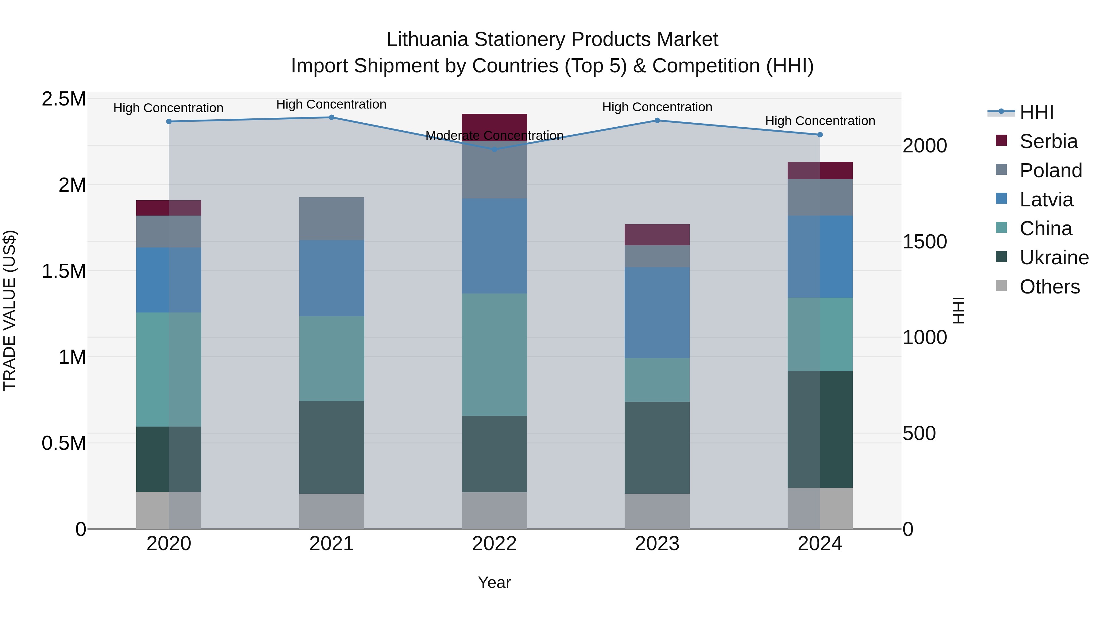 Lithuania Stationery Products Market Top 5 Importing Countries and Market Competition (HHI) Analysis