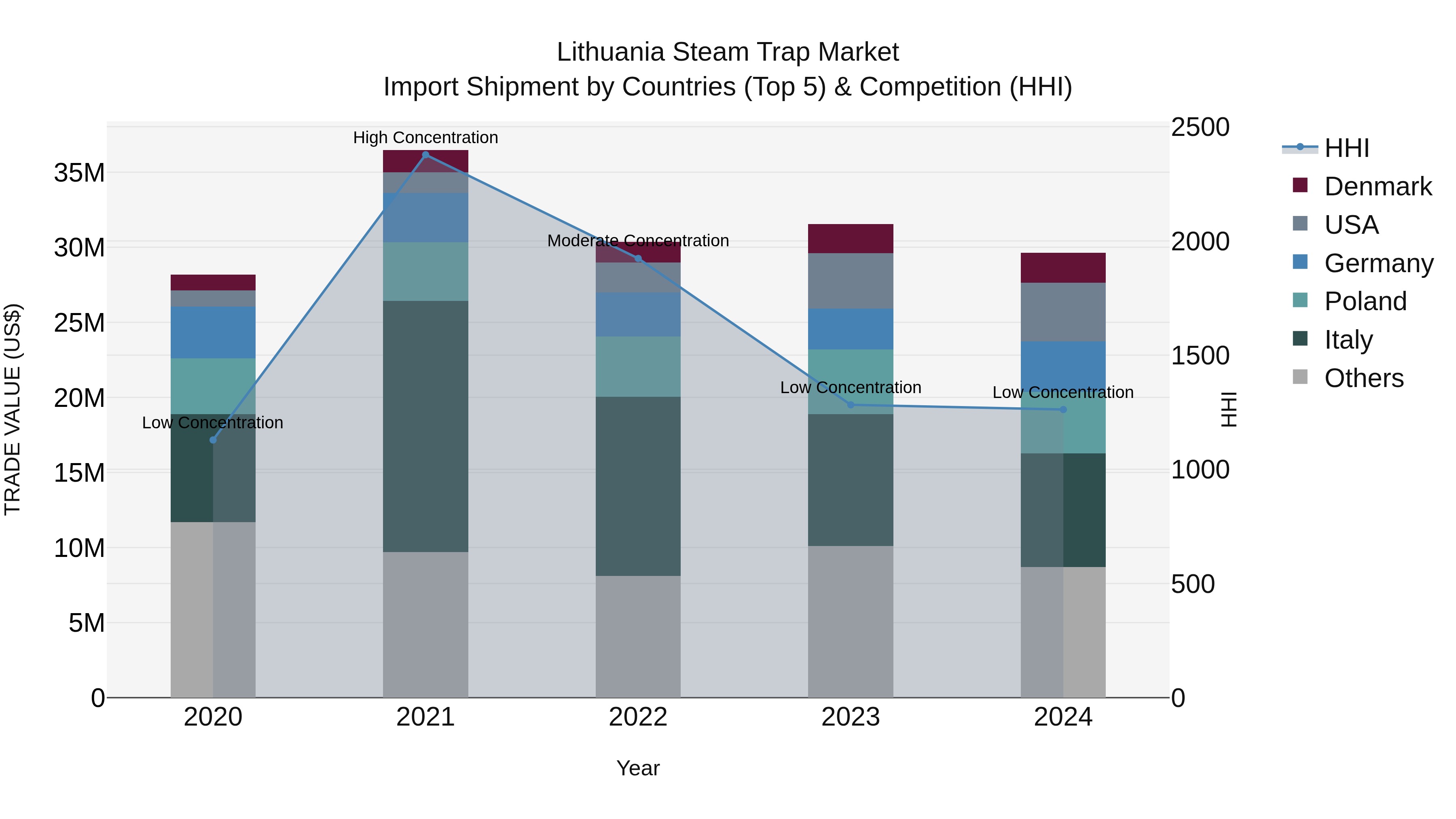 Lithuania Steam Trap Market Top 5 Importing Countries and Market Competition (HHI) Analysis