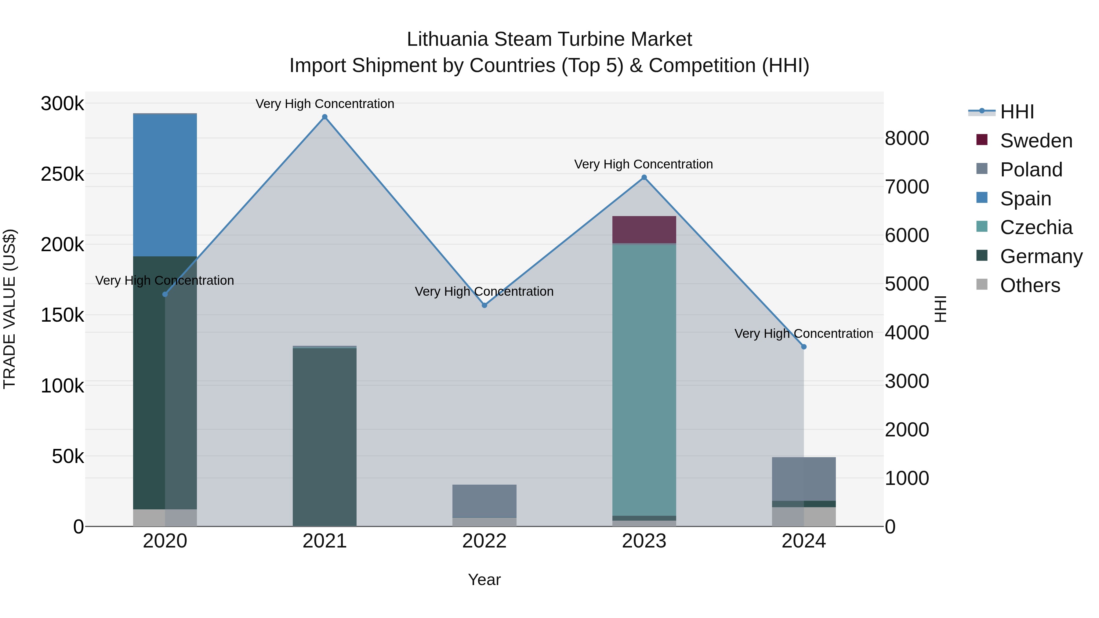 Lithuania Steam Turbine Market Top 5 Importing Countries and Market Competition (HHI) Analysis