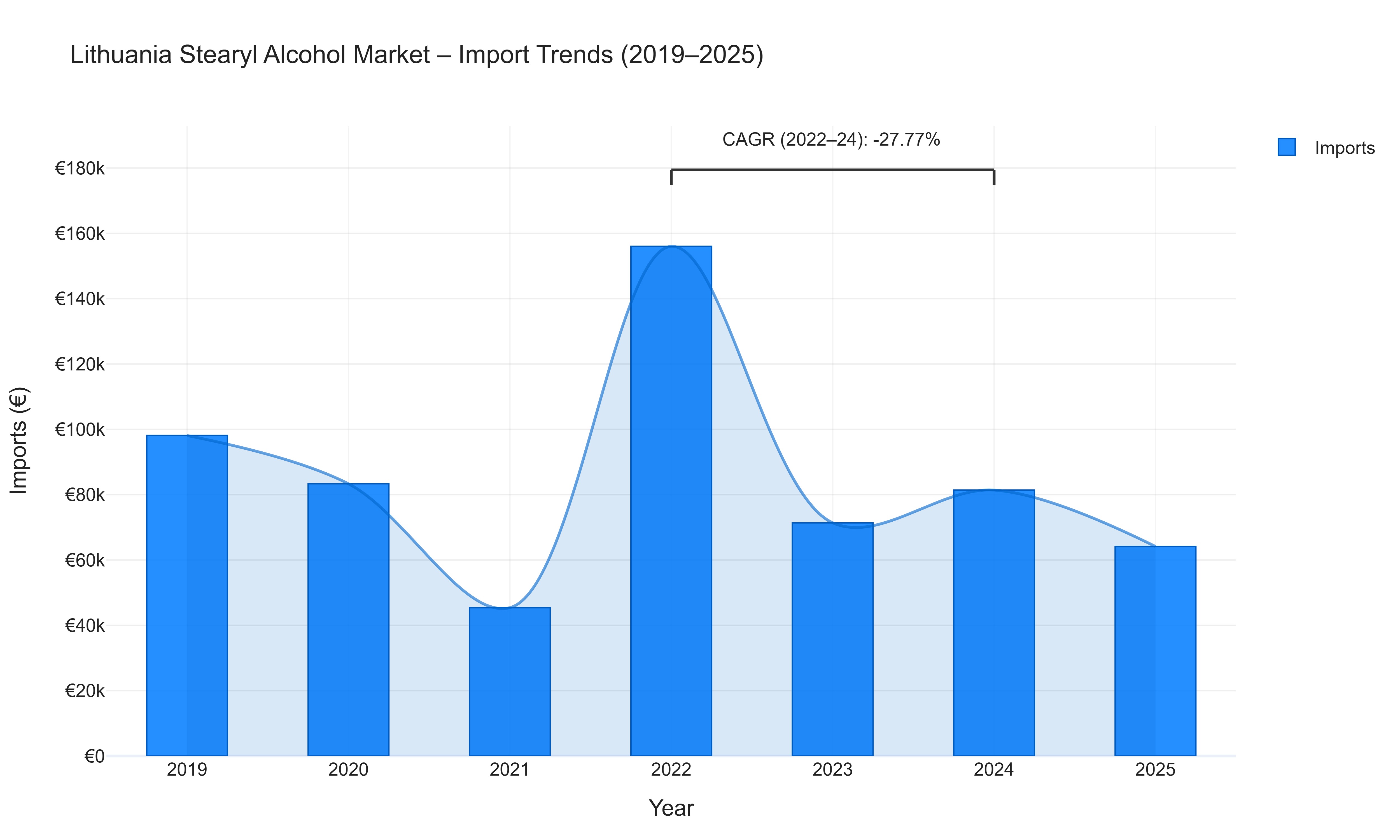 Lithuania Stearyl Alcohol Market - Import Trends (2019-2025)