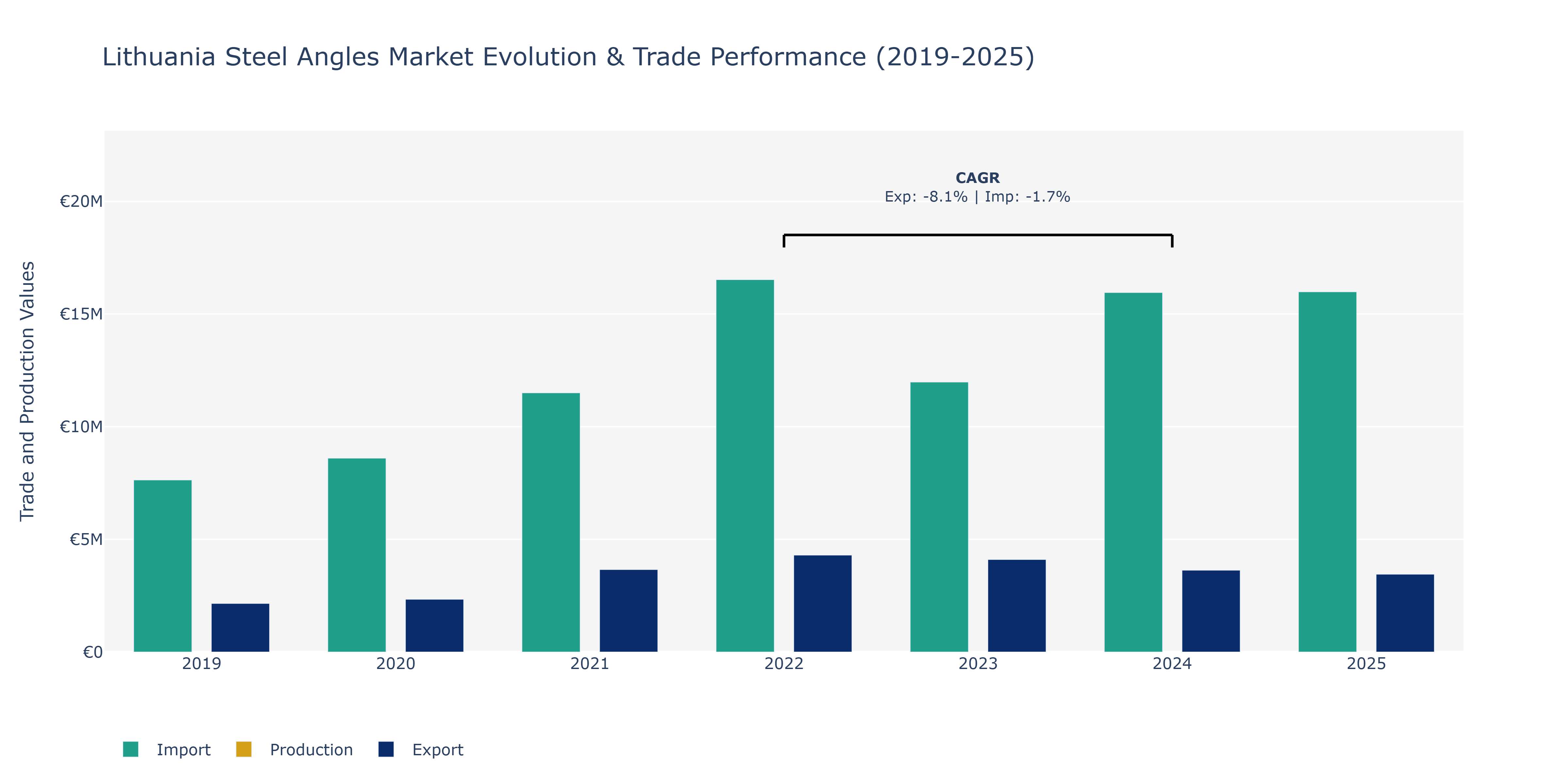 Lithuania Steel Angles Market: Production & Trade Performance (2019-2025)