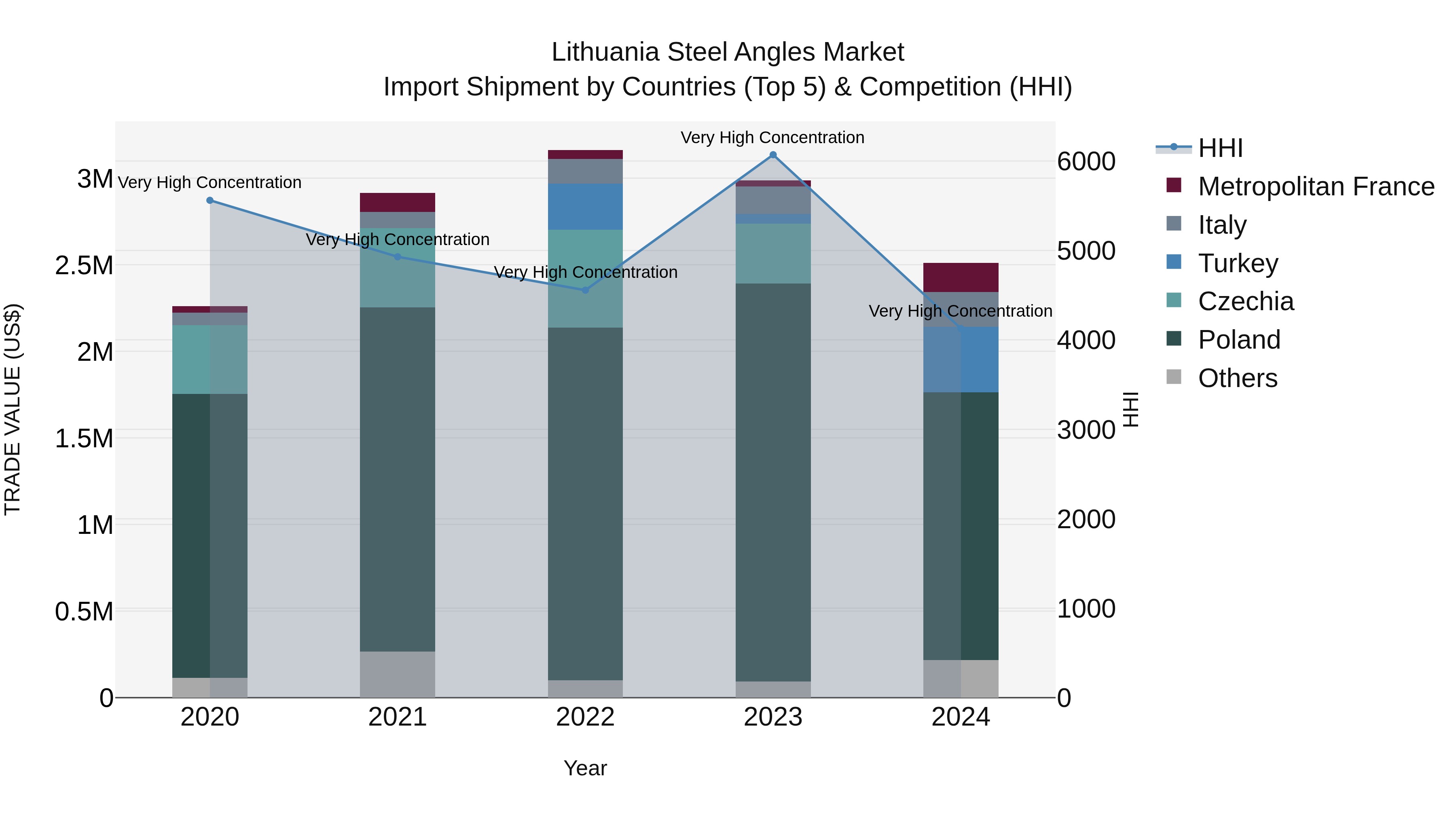 Lithuania Steel Angles Market Top 5 Importing Countries and Market Competition (HHI) Analysis