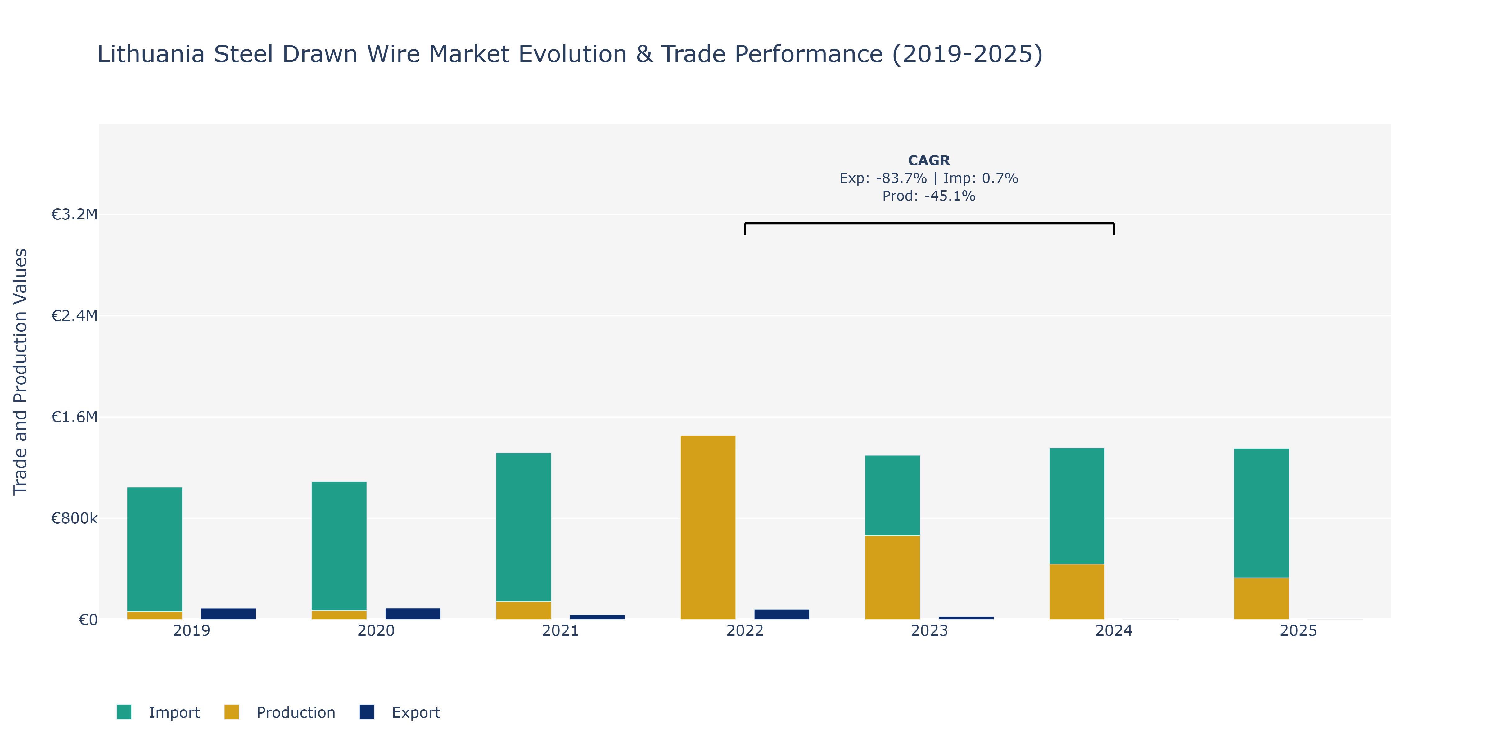 Lithuania Steel Drawn Wire Market: Production & Trade Performance (2019-2025)