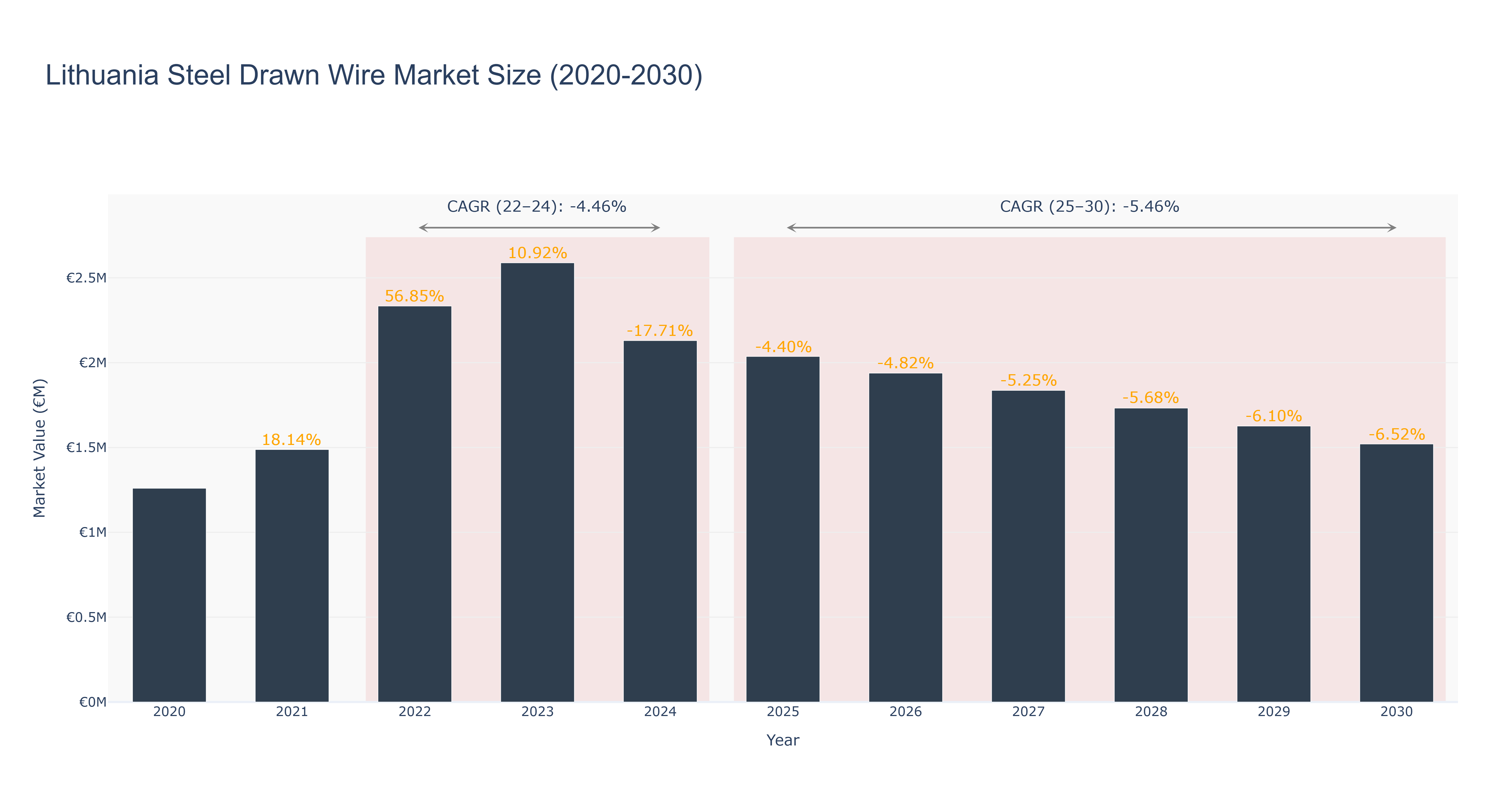 Lithuania Steel Drawn Wire Market Size (2020-2030)