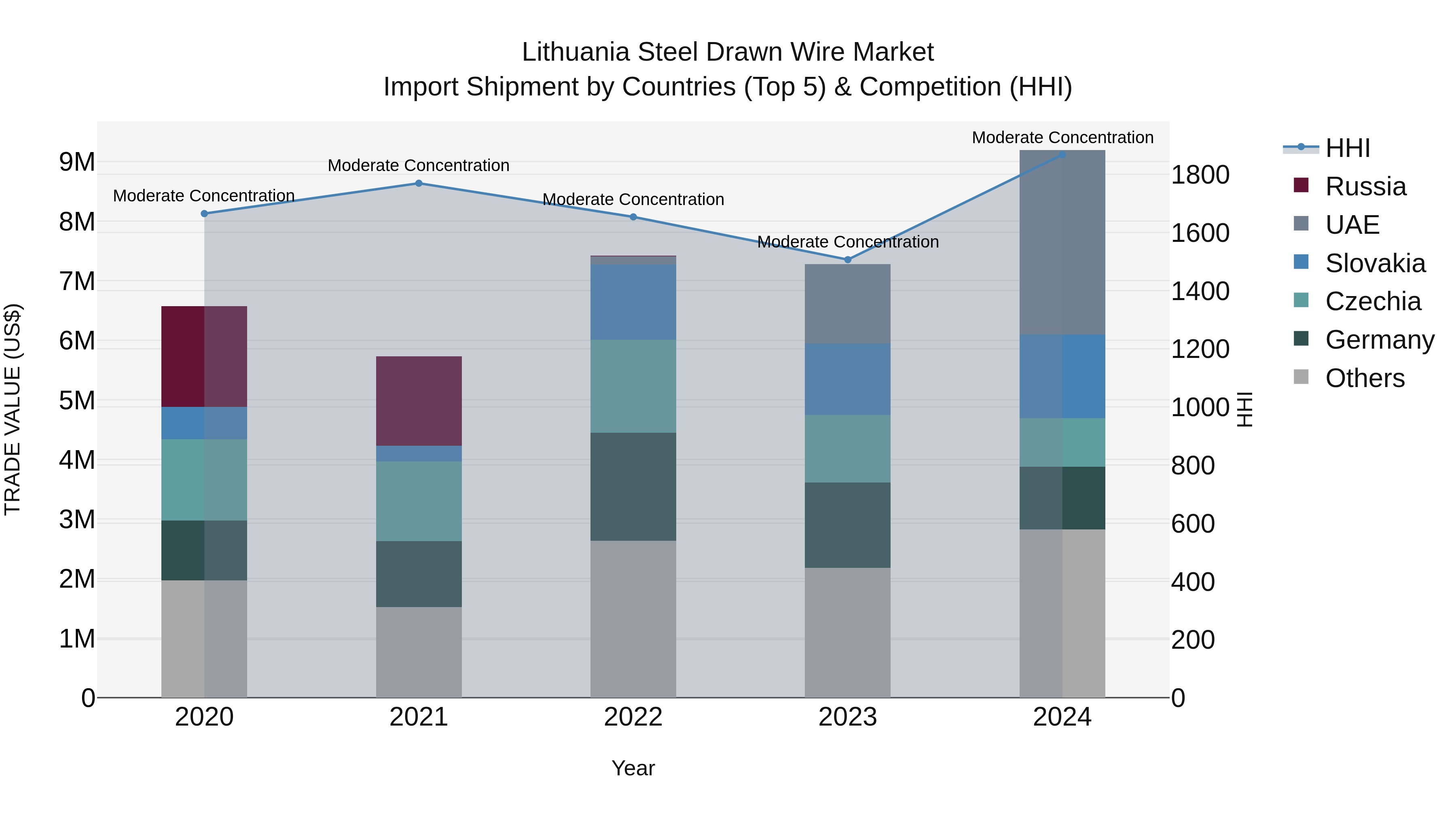 Lithuania Steel Drawn Wire Market Top 5 Importing Countries and Market Competition (HHI) Analysis