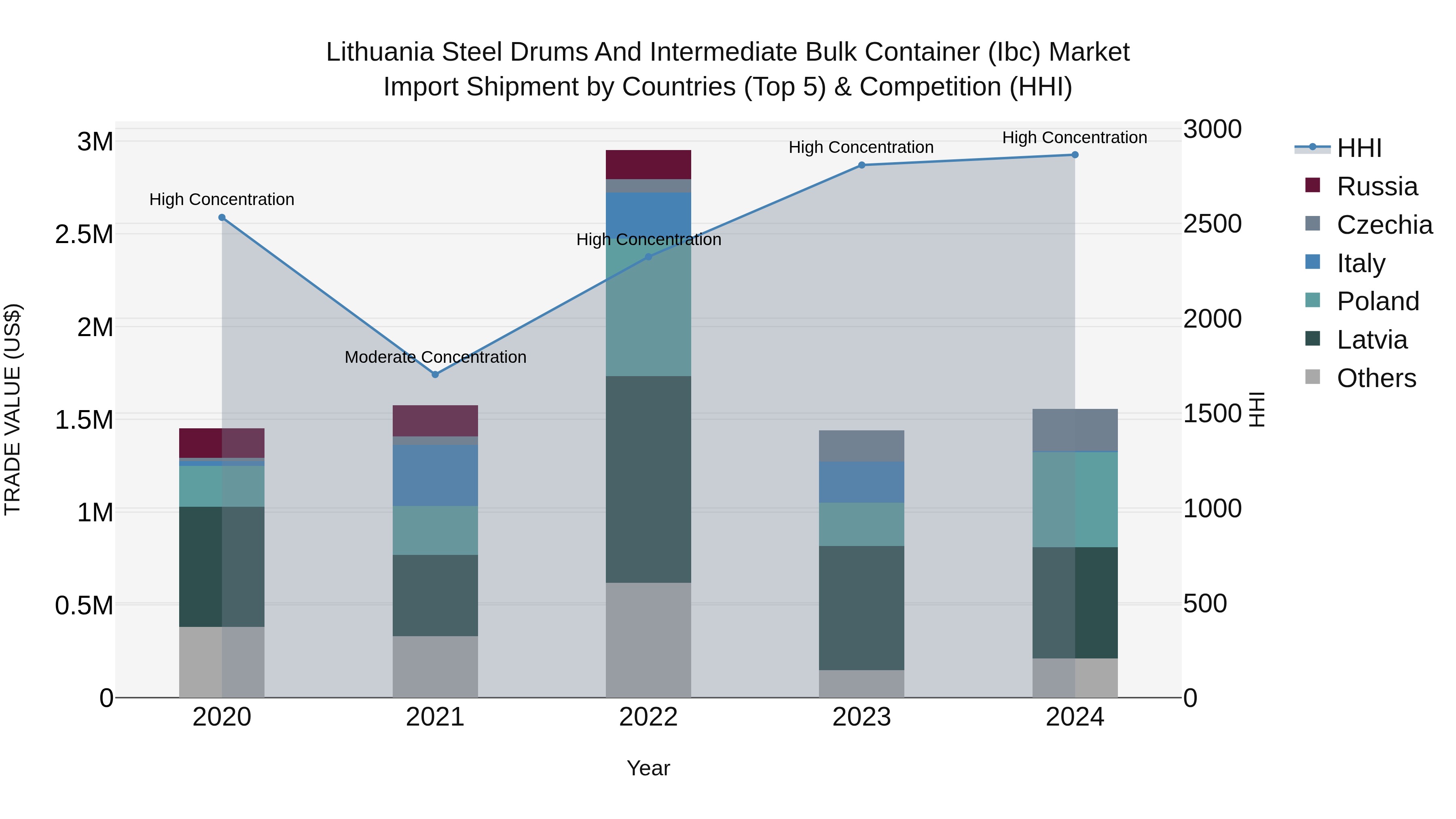 Lithuania Steel Drums and Intermediate Bulk Container (Ibc) Market Top 5 Importing Countries and Market Competition (HHI) Analysis