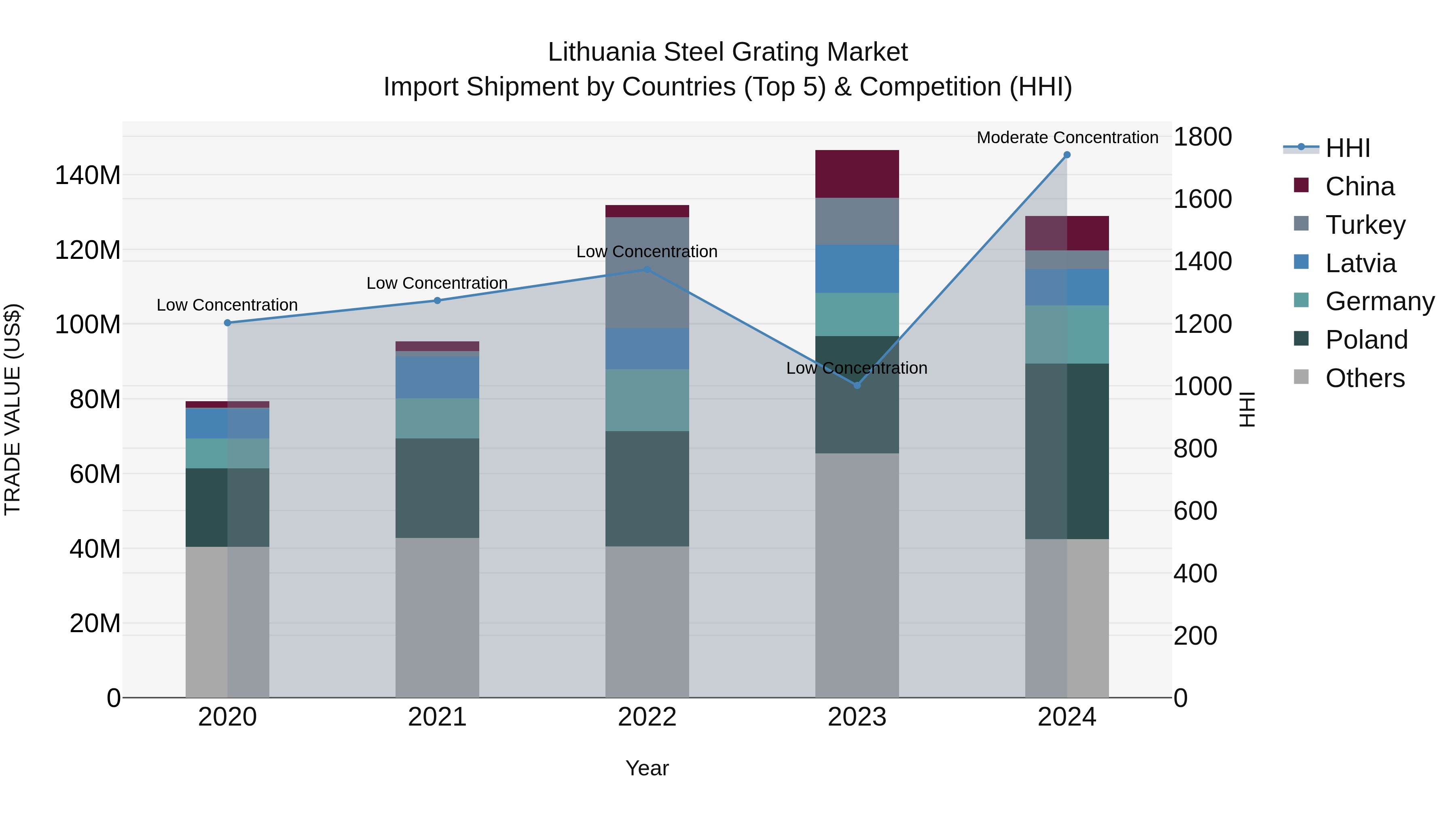 Lithuania Steel Grating Market Top 5 Importing Countries and Market Competition (HHI) Analysis