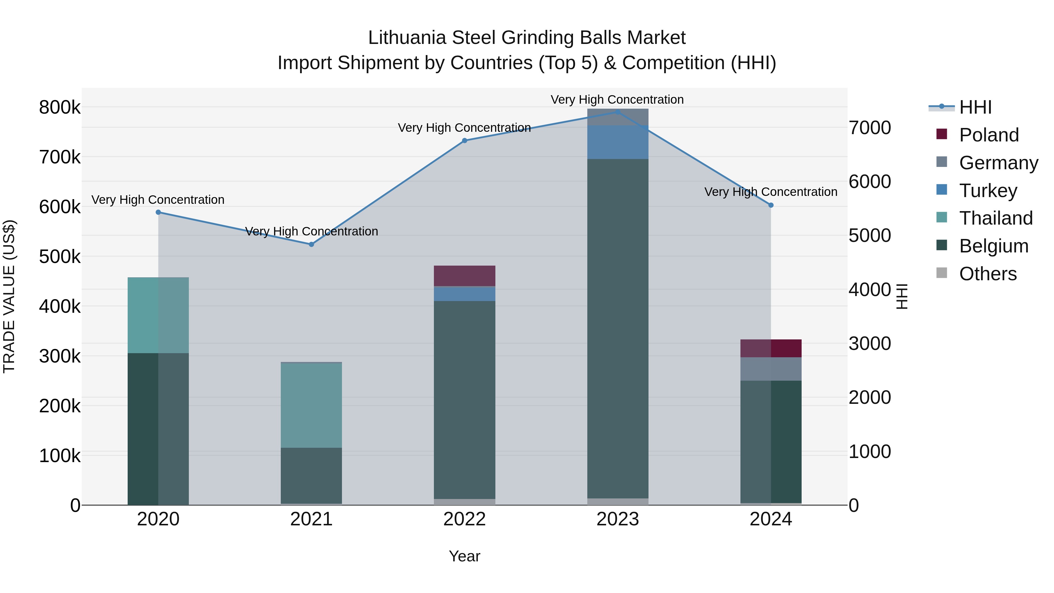 Lithuania Steel Grinding Balls Market Top 5 Importing Countries and Market Competition (HHI) Analysis