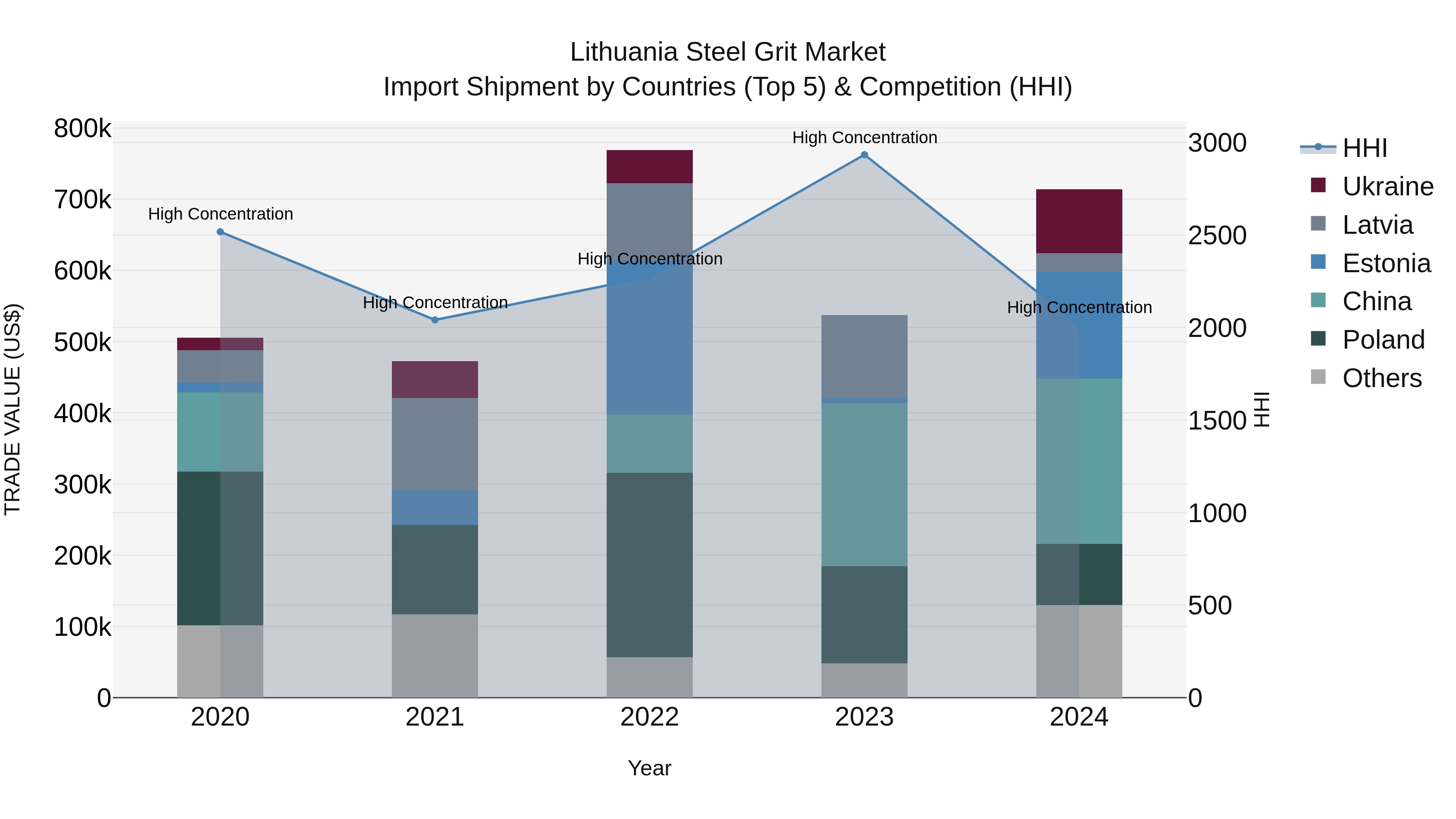 Lithuania Steel Grit Market Top 5 Importing Countries and Market Competition (HHI) Analysis