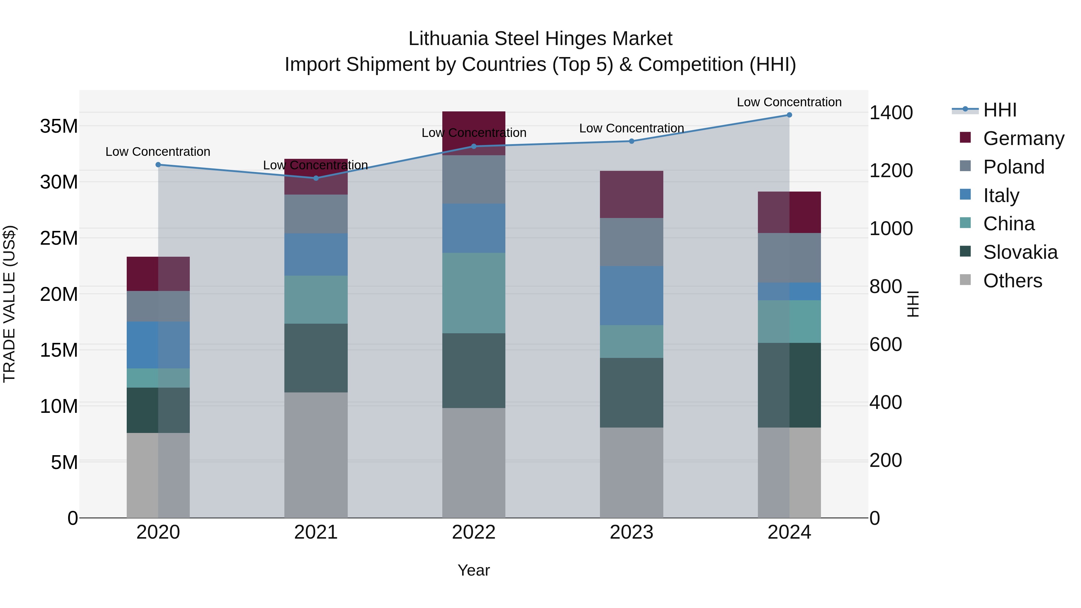 Lithuania Steel Hinges Market Top 5 Importing Countries and Market Competition (HHI) Analysis