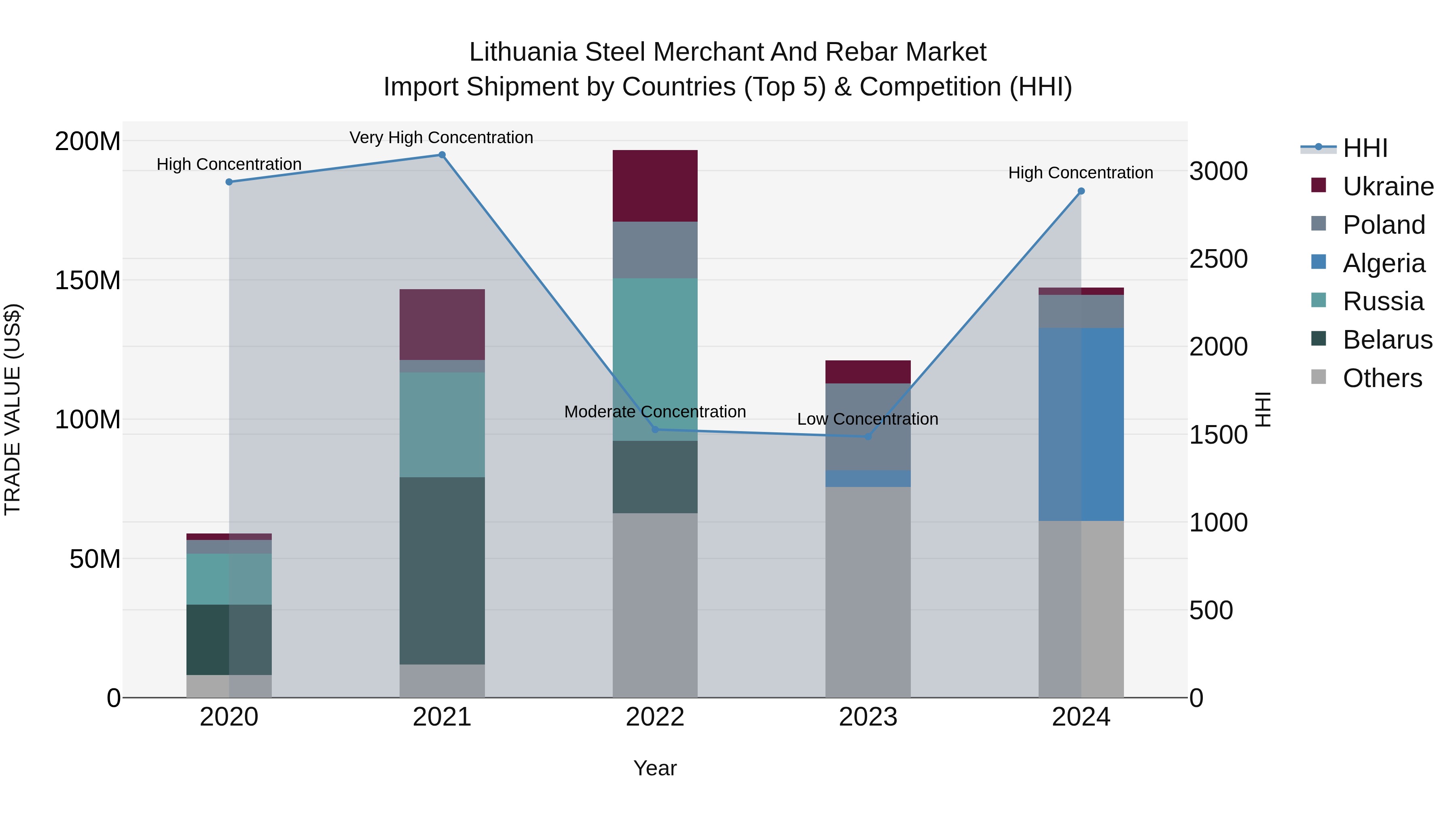 Lithuania Steel Merchant and Rebar Market Top 5 Importing Countries and Market Competition (HHI) Analysis
