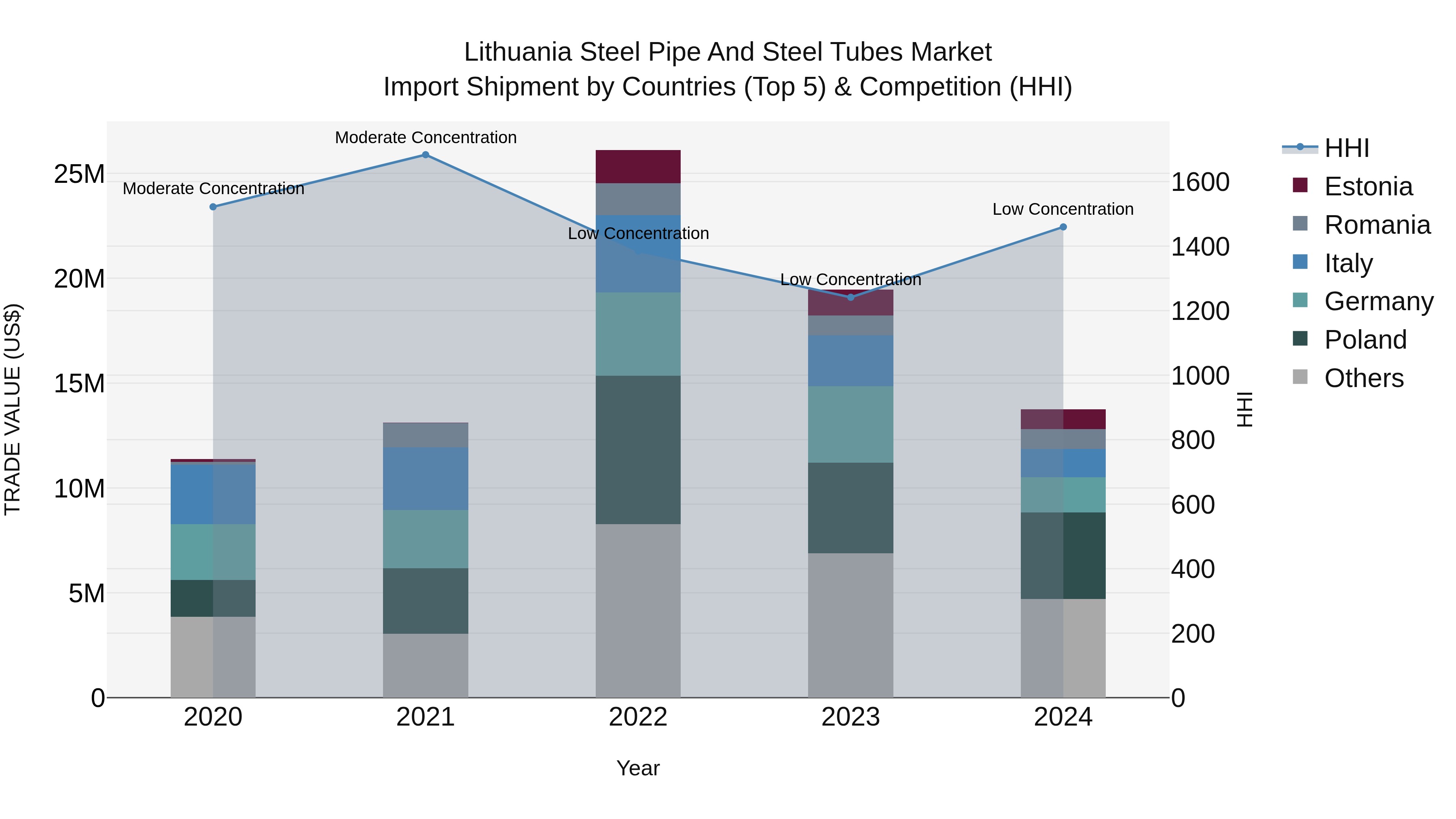 Lithuania Steel Pipe and Steel Tubes Market Top 5 Importing Countries and Market Competition (HHI) Analysis