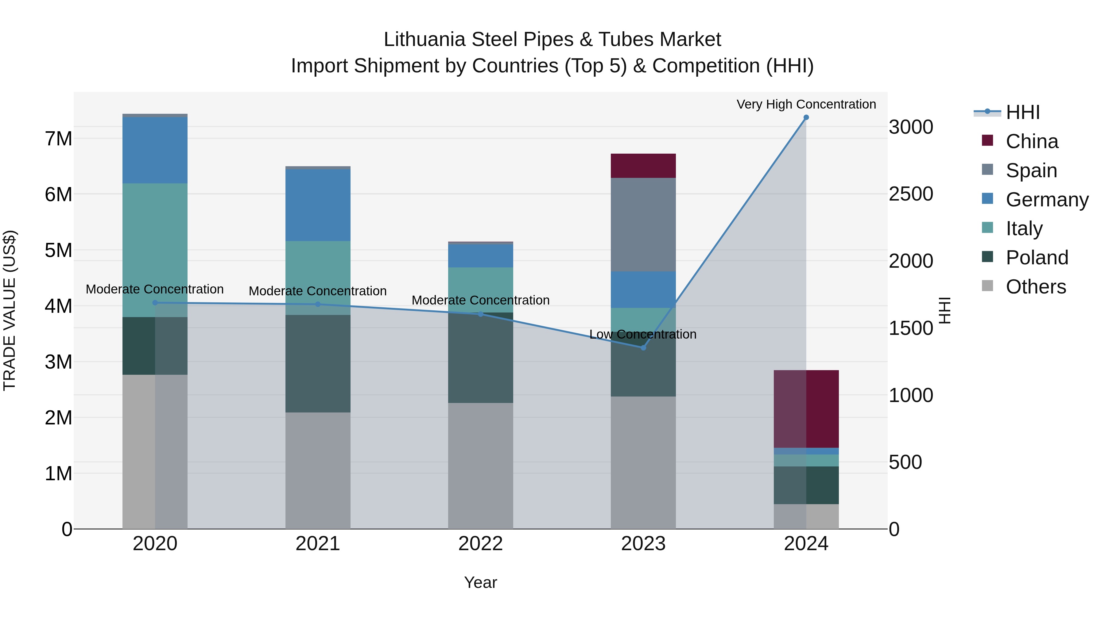 Lithuania Steel Pipes & Tubes Market Top 5 Importing Countries and Market Competition (HHI) Analysis