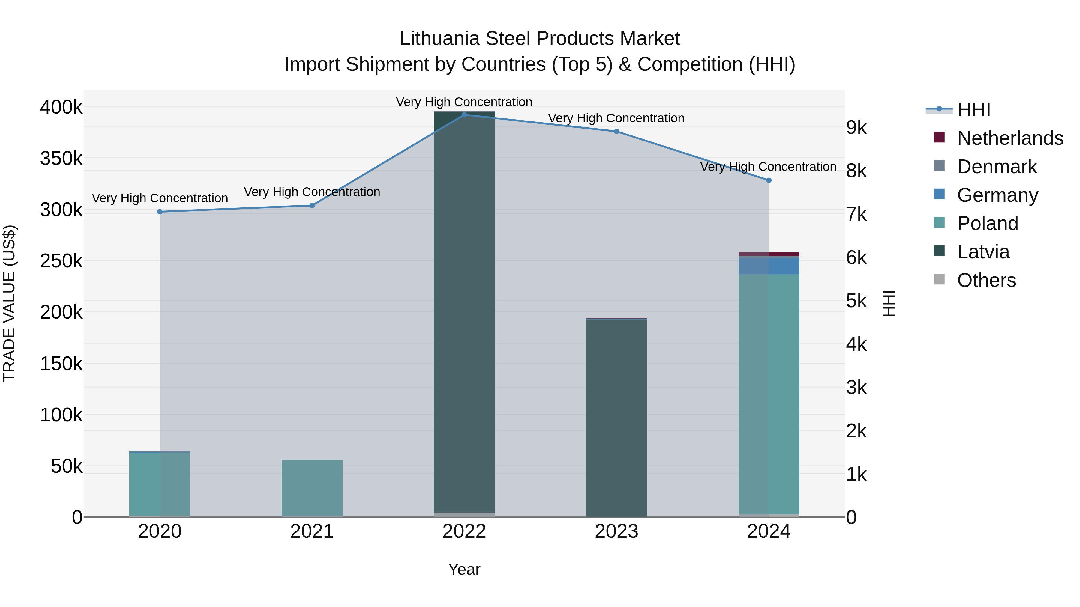Lithuania Steel Products Market Top 5 Importing Countries and Market Competition (HHI) Analysis