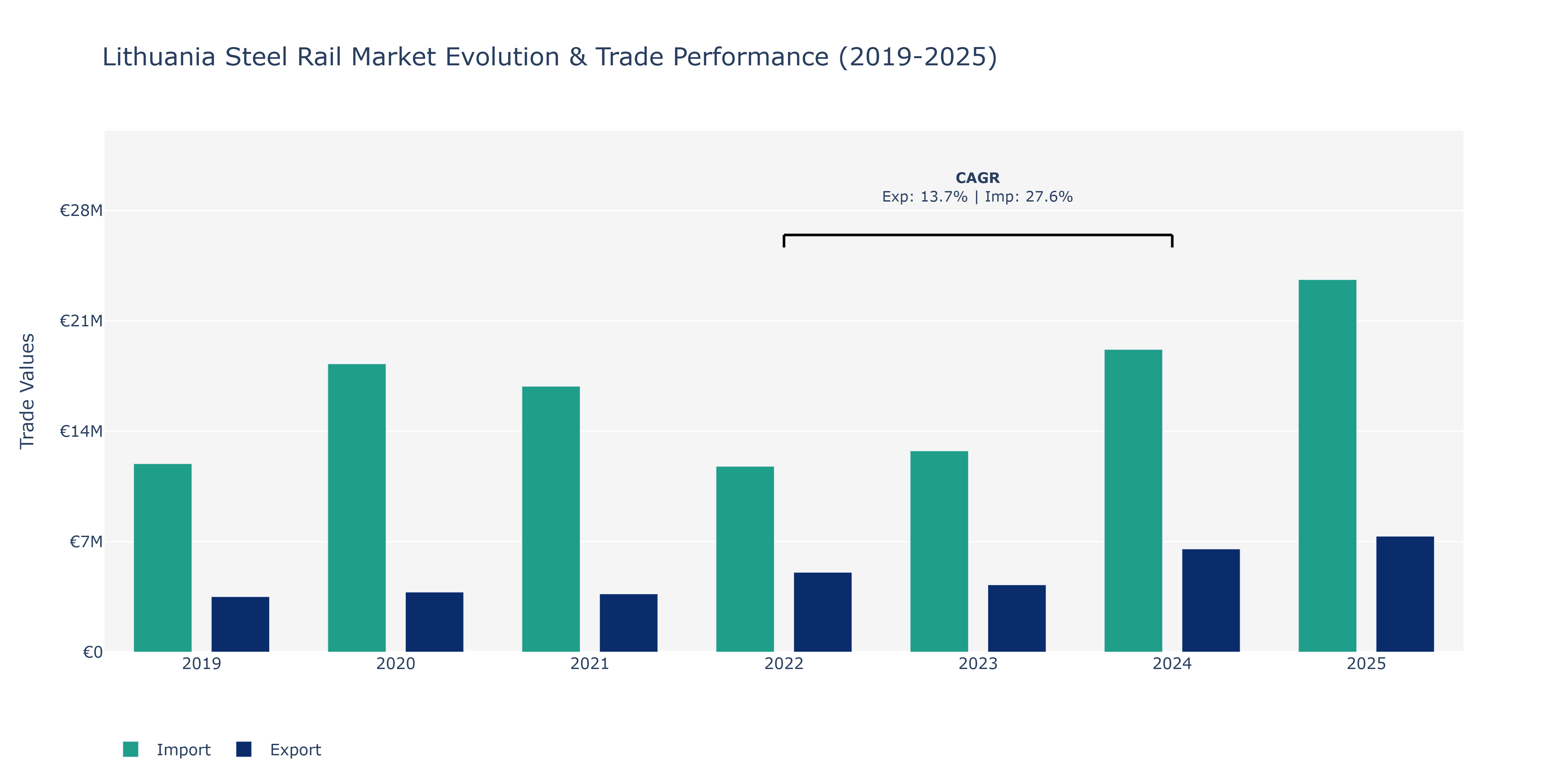 Lithuania Steel Rail Market: Production & Trade Performance (2019-2025)