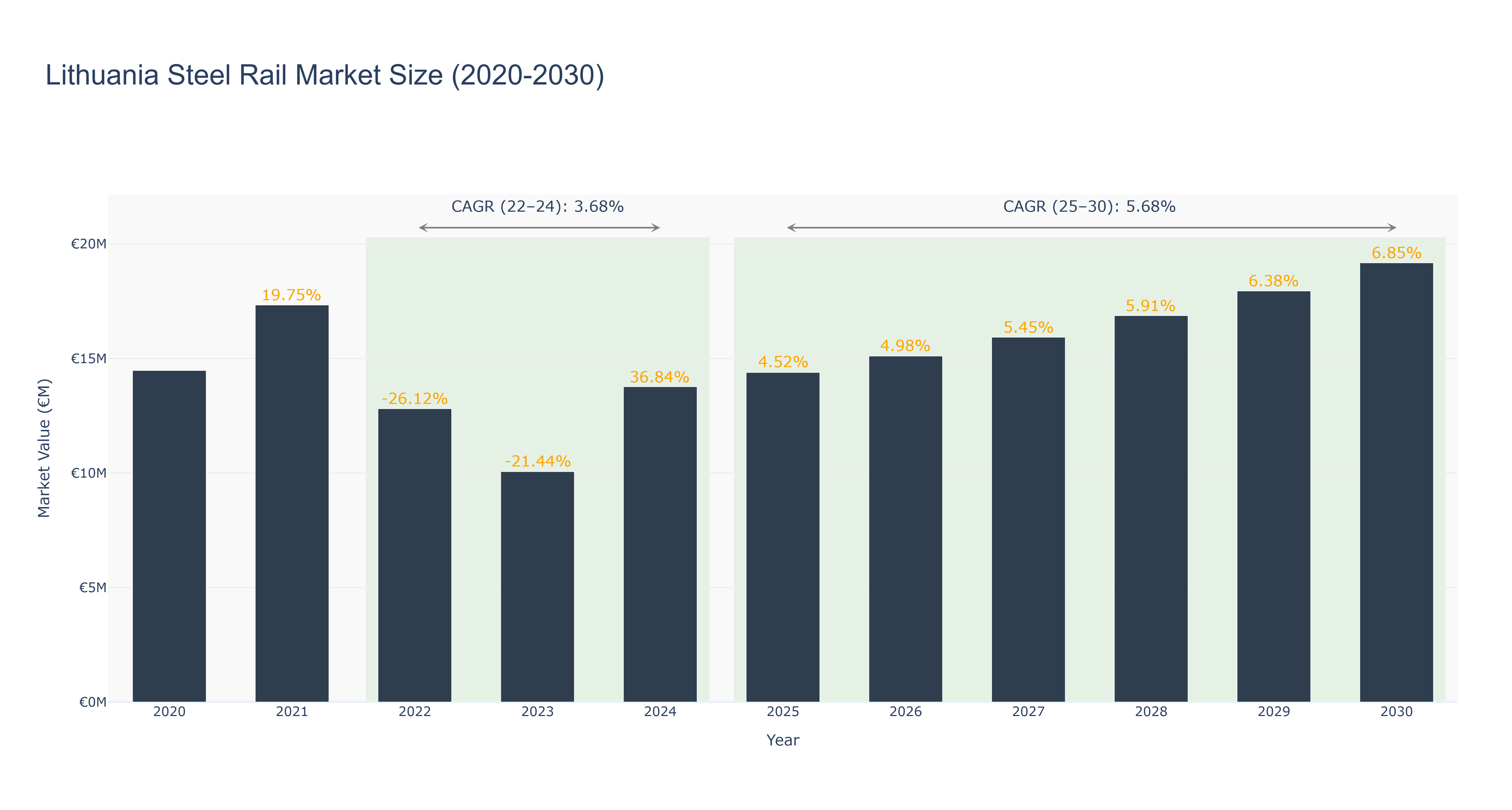 Lithuania Steel Rail Market Size (2020-2030)