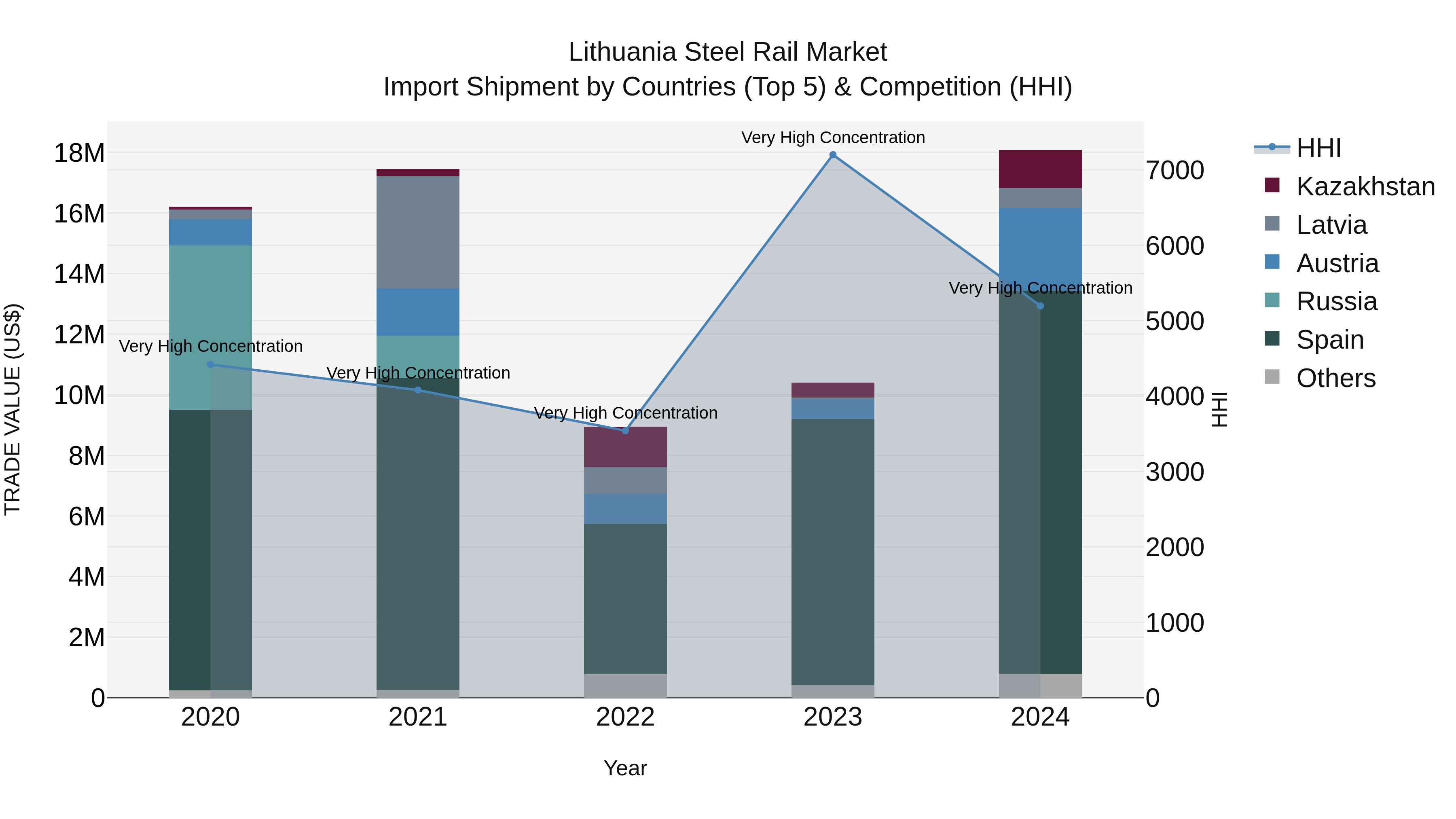 Lithuania Steel Rail Market Top 5 Importing Countries and Market Competition (HHI) Analysis