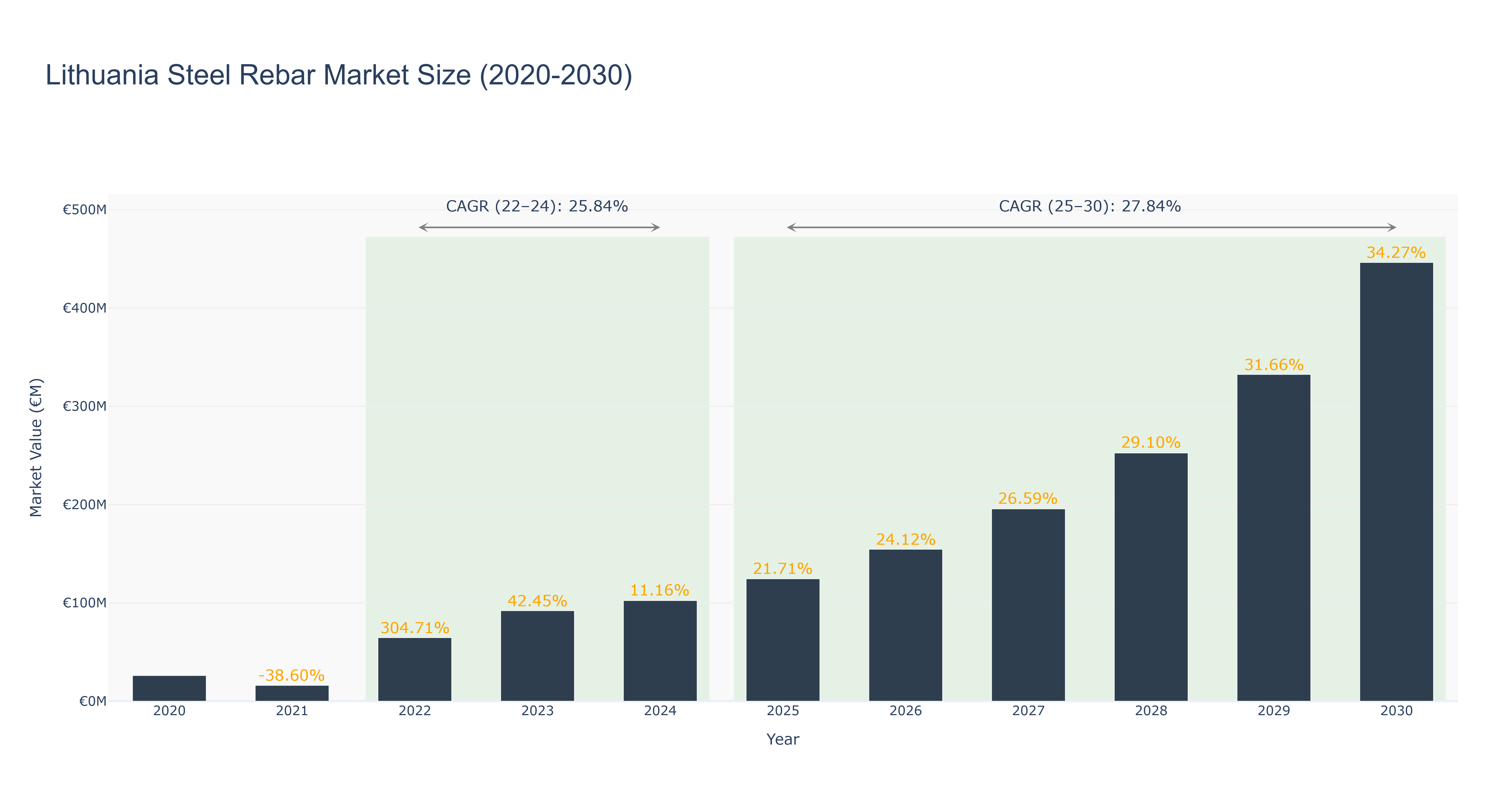 Lithuania Steel Rebar Market Size (2020-2030)