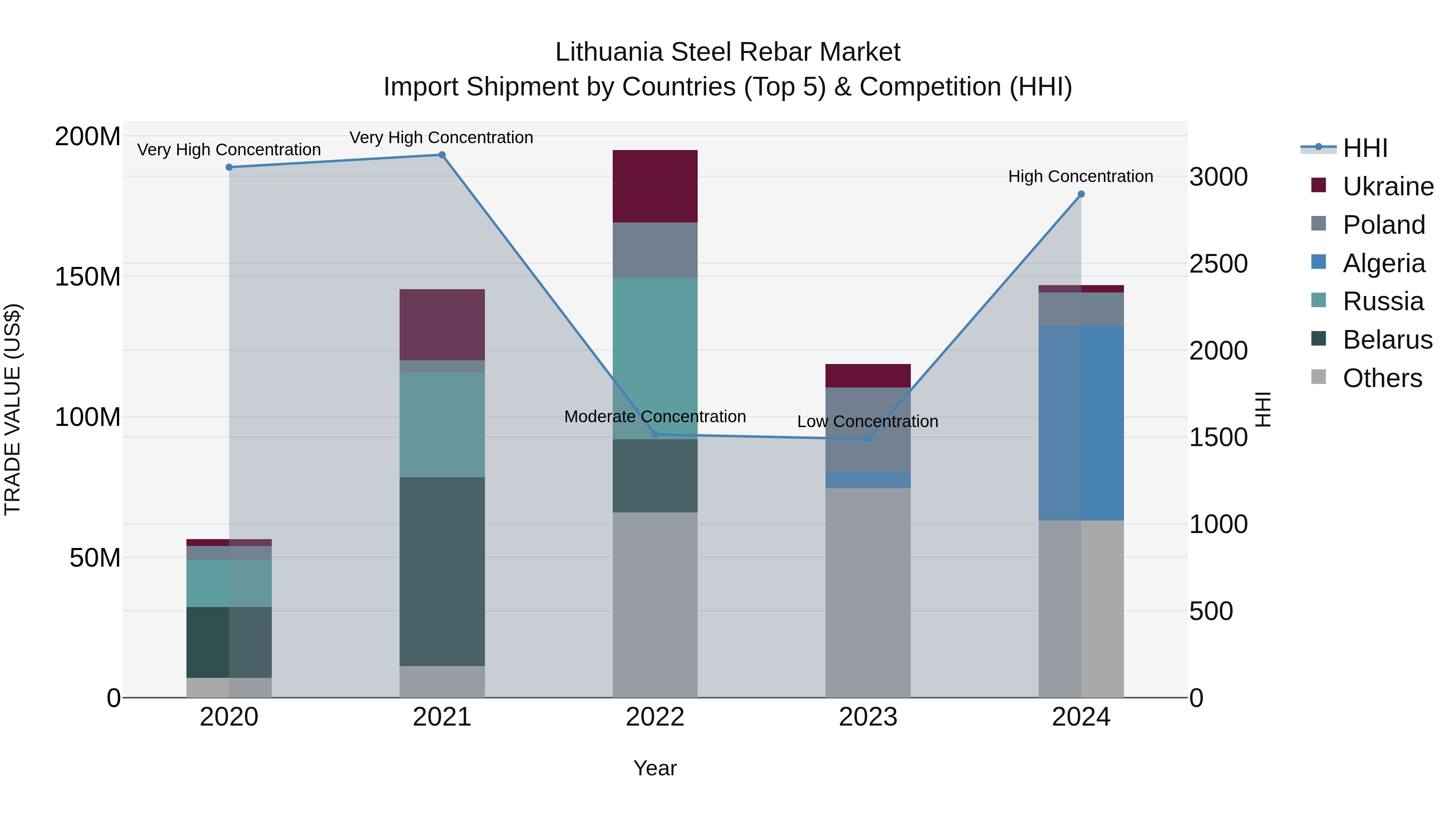 Lithuania Steel Rebar Market Top 5 Importing Countries and Market Competition (HHI) Analysis