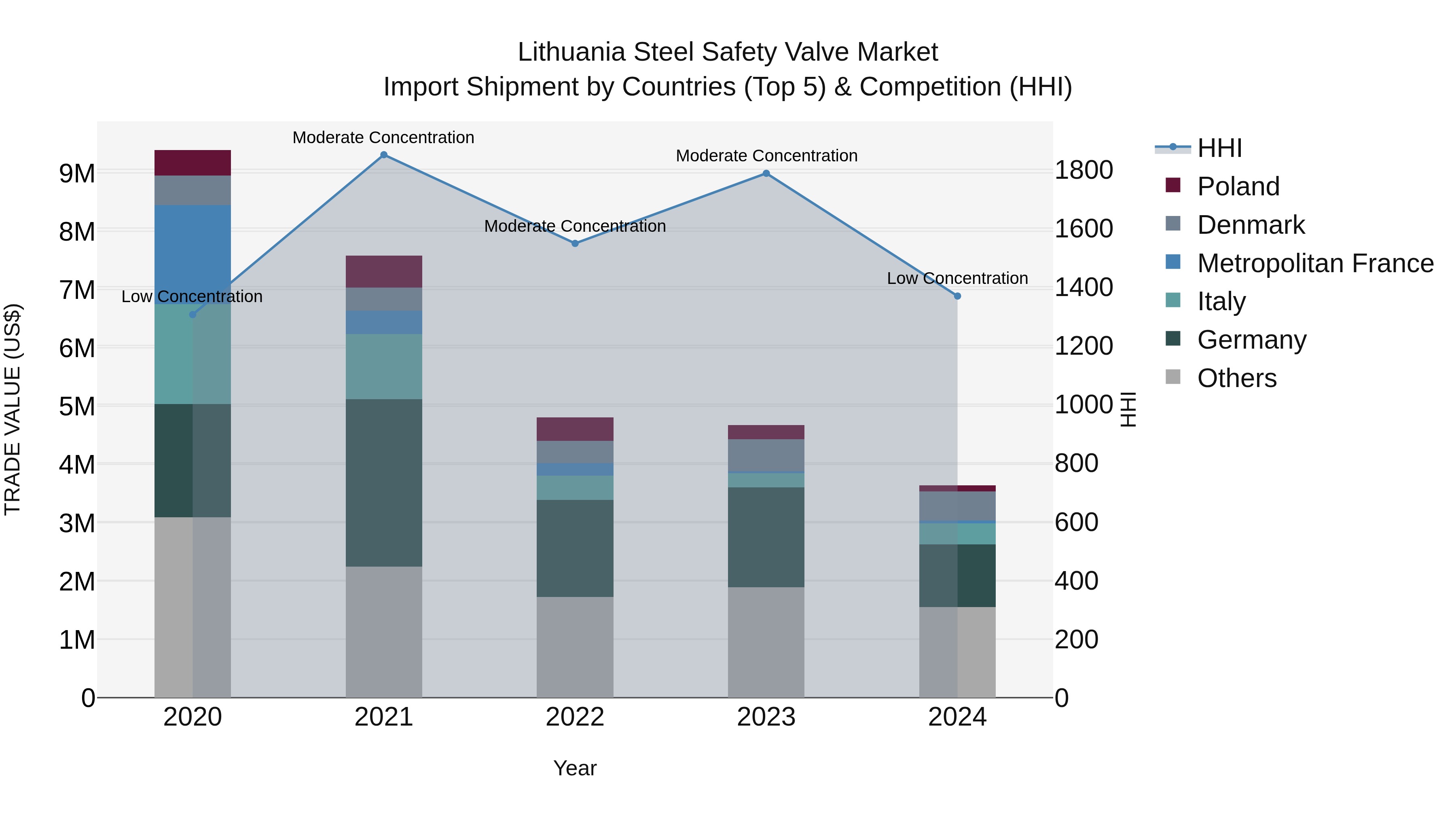 Lithuania Steel Safety Valve Market Top 5 Importing Countries and Market Competition (HHI) Analysis