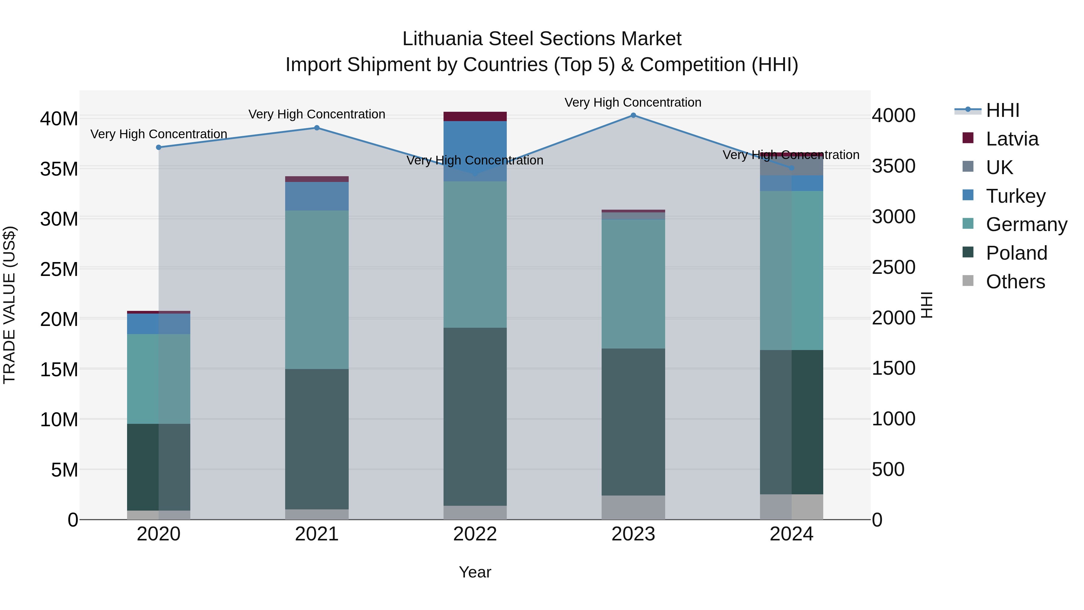 Lithuania Steel Sections Market Top 5 Importing Countries and Market Competition (HHI) Analysis