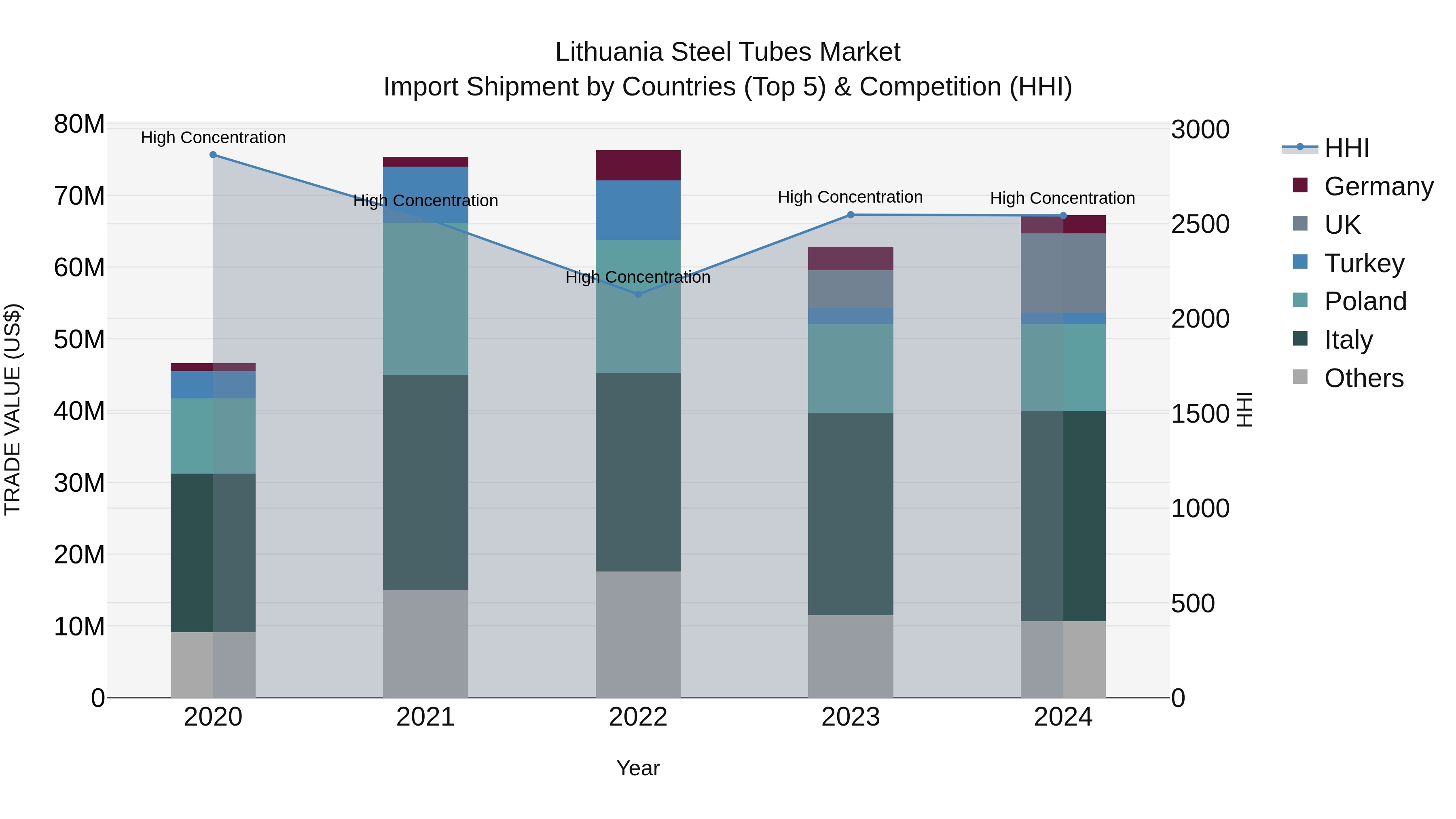 Lithuania Steel Tubes Market Top 5 Importing Countries and Market Competition (HHI) Analysis