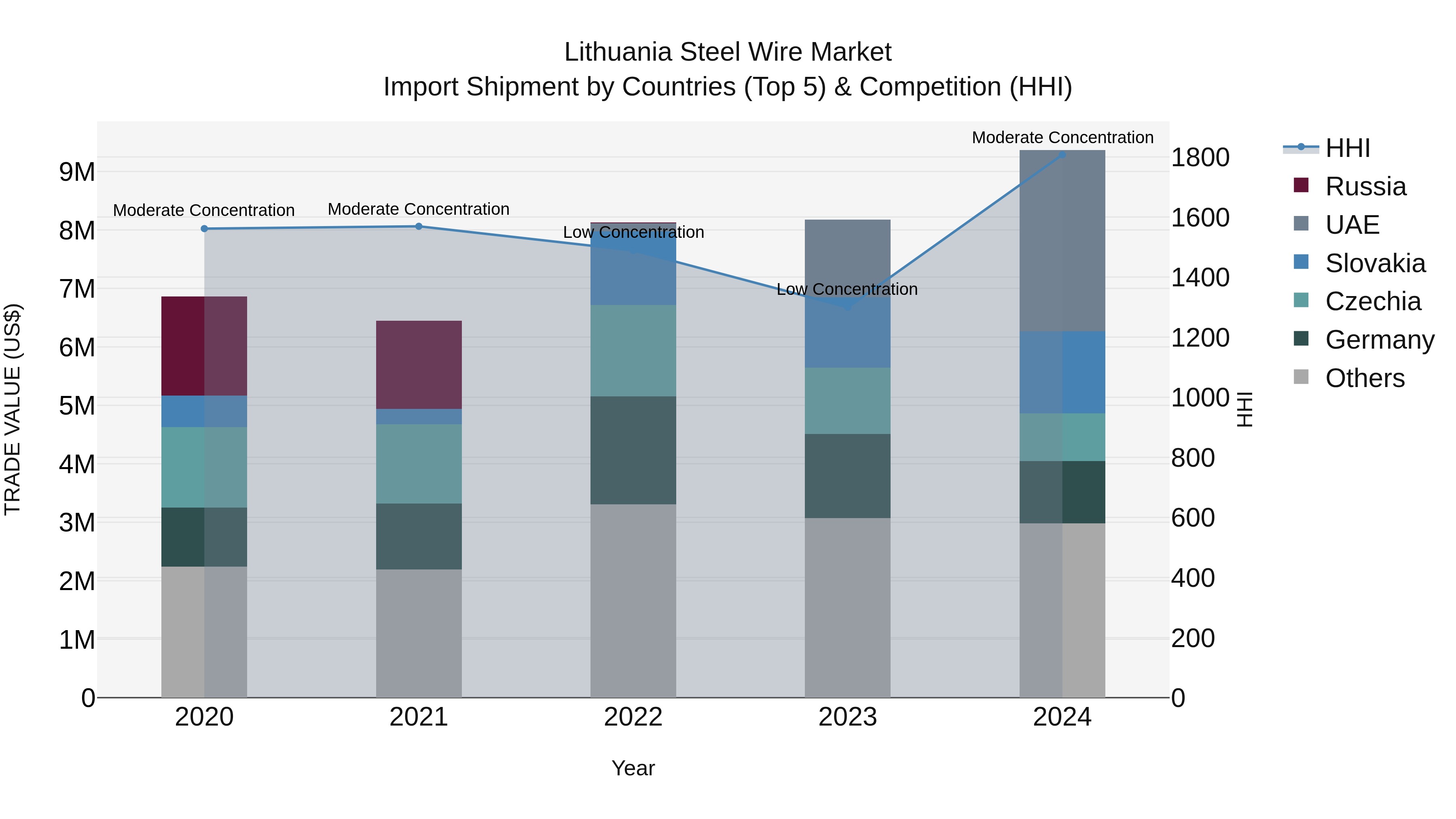 Lithuania Steel Wire Market Top 5 Importing Countries and Market Competition (HHI) Analysis