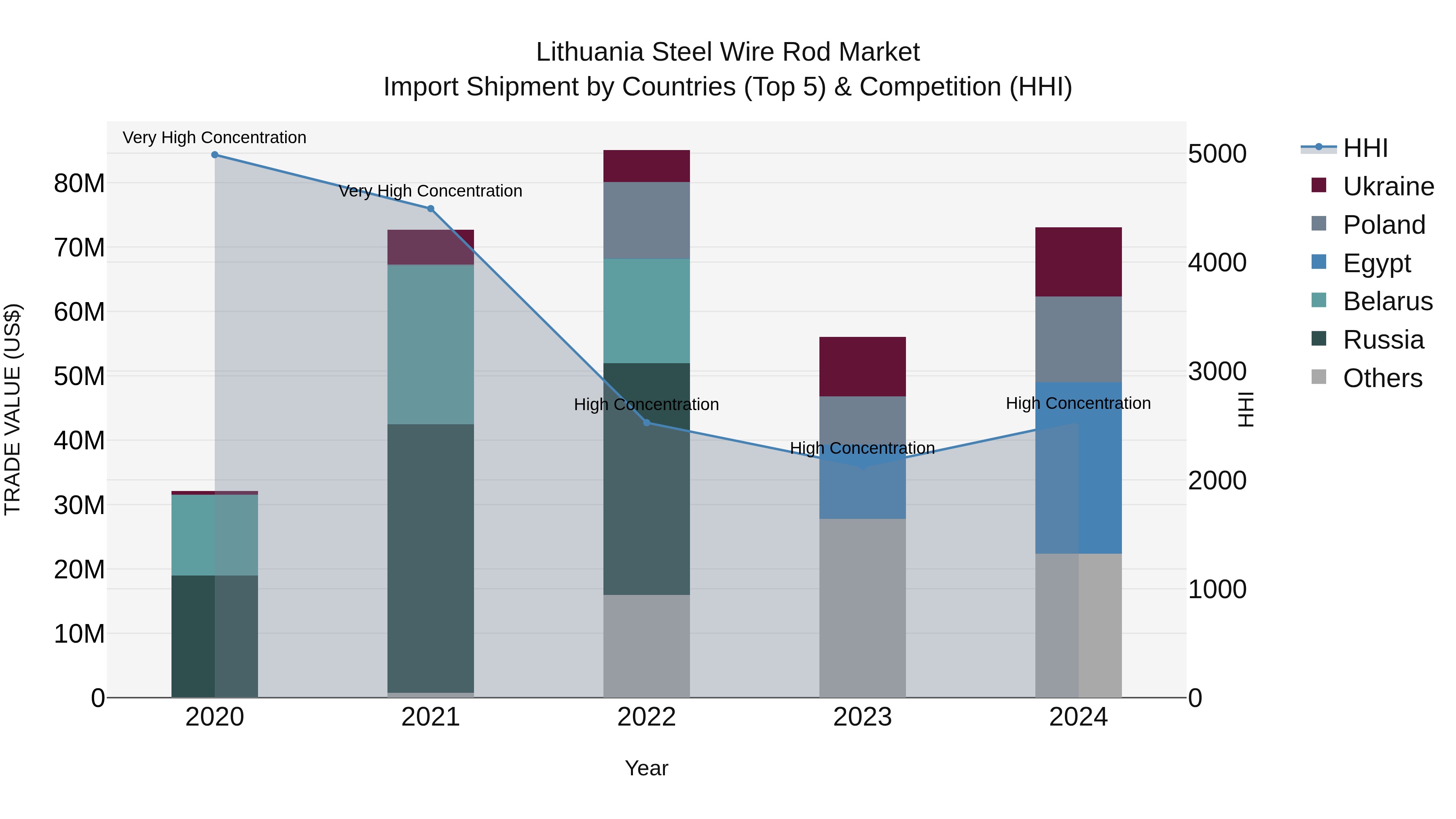 Lithuania Steel Wire Rod Market Top 5 Importing Countries and Market Competition (HHI) Analysis