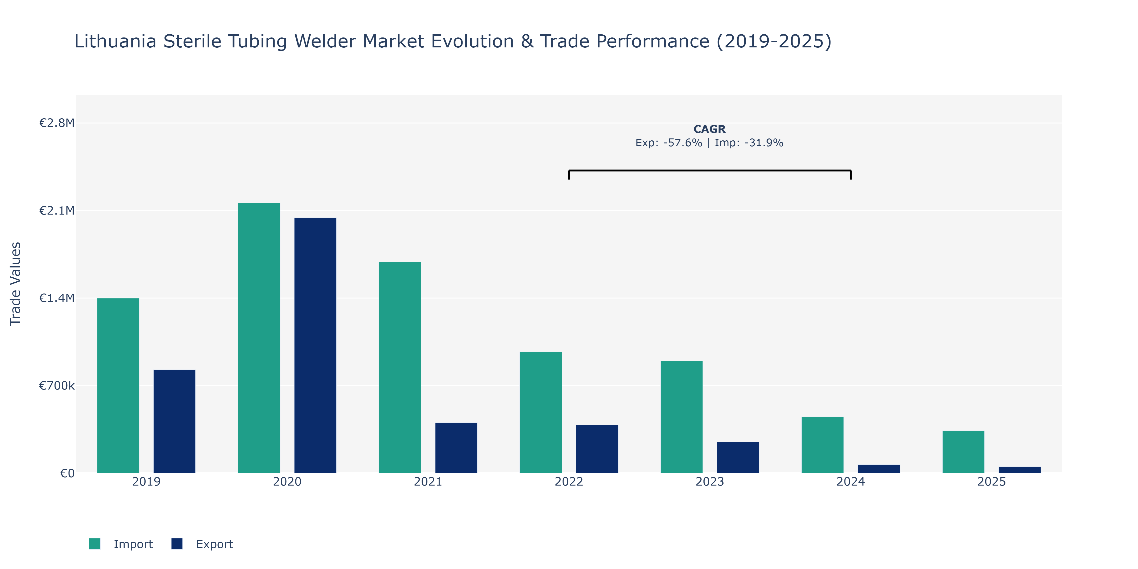 Lithuania Sterile Tubing Welder Market: Production & Trade Performance (2019-2025)