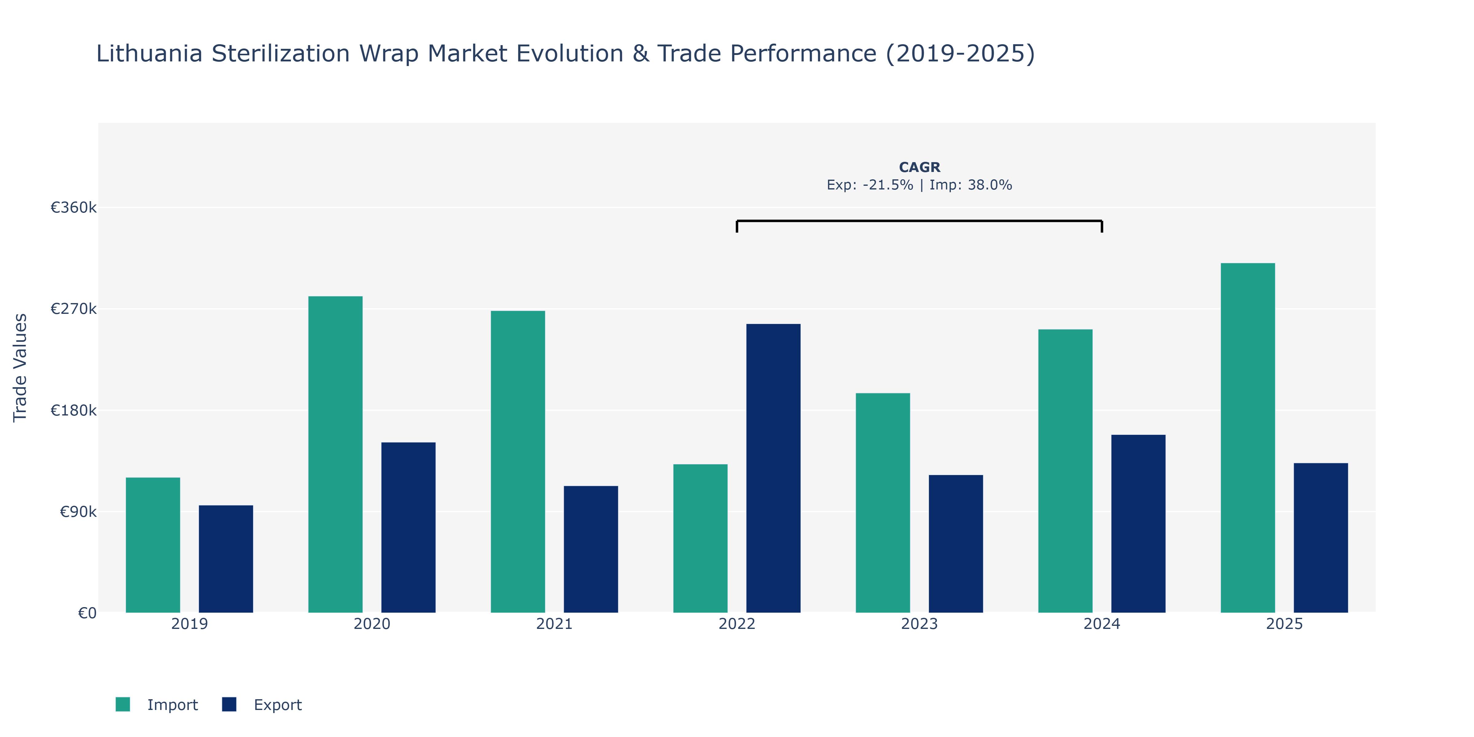 Lithuania Sterilization Wrap Market: Production & Trade Performance (2019-2025)