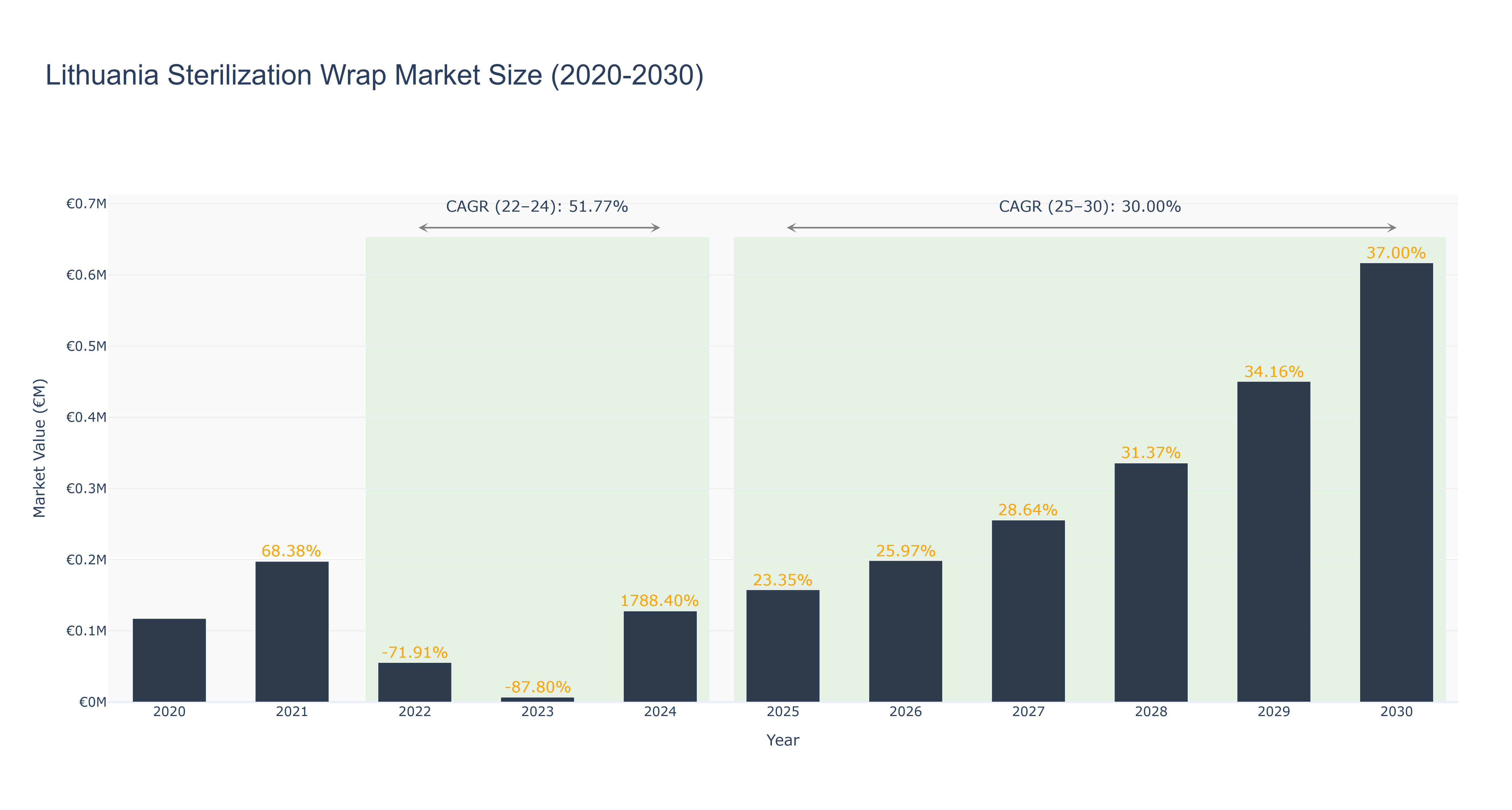 Lithuania Sterilization Wrap Market Size (2020-2030)