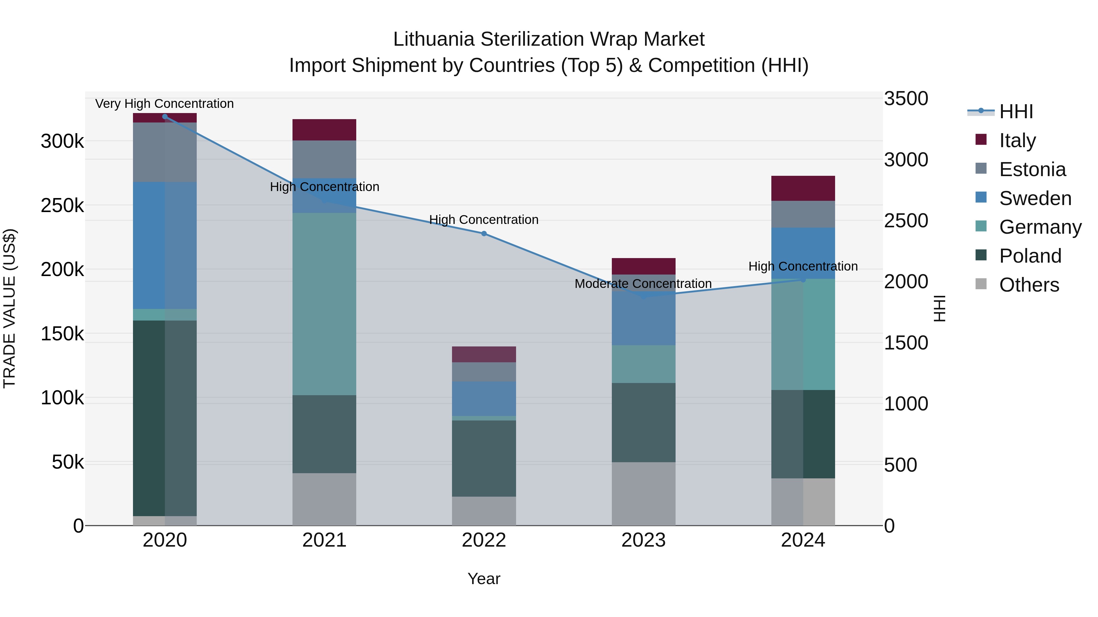 Lithuania Sterilization Wrap Market Top 5 Importing Countries and Market Competition (HHI) Analysis
