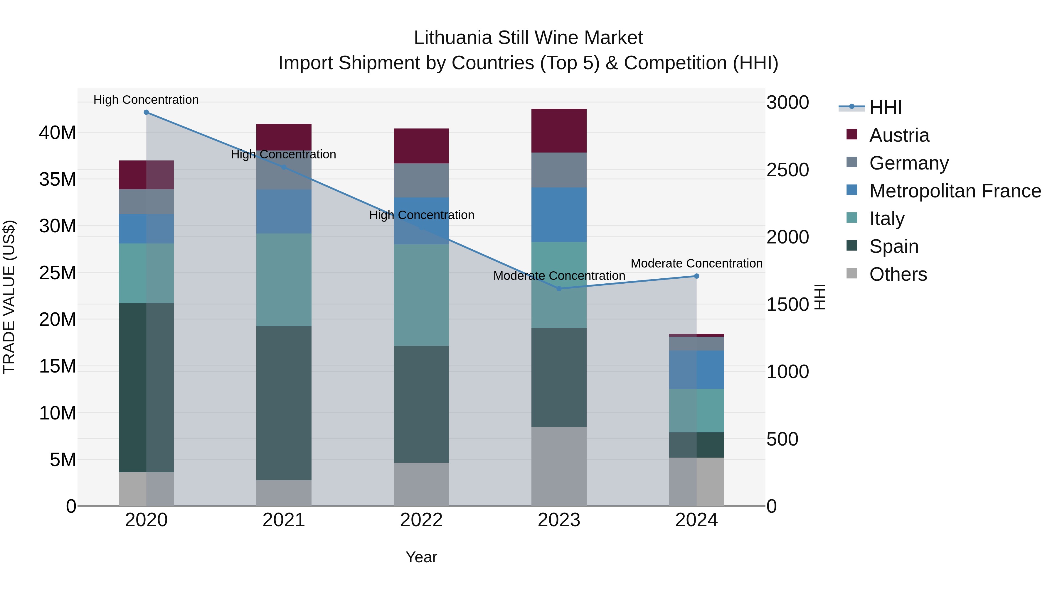 Lithuania Still Wine Market Top 5 Importing Countries and Market Competition (HHI) Analysis