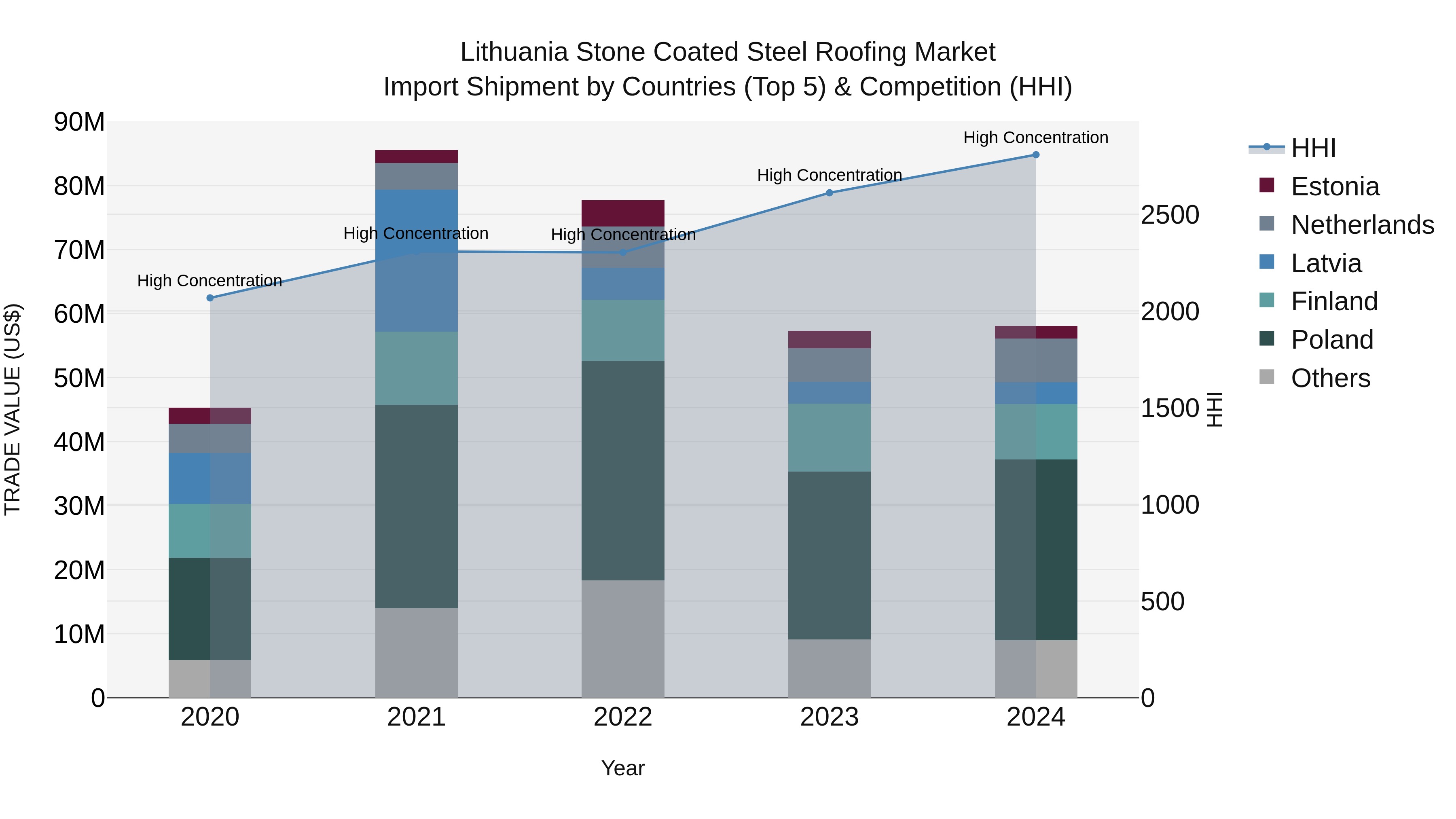 Lithuania Stone Coated Steel Roofing Market Top 5 Importing Countries and Market Competition (HHI) Analysis