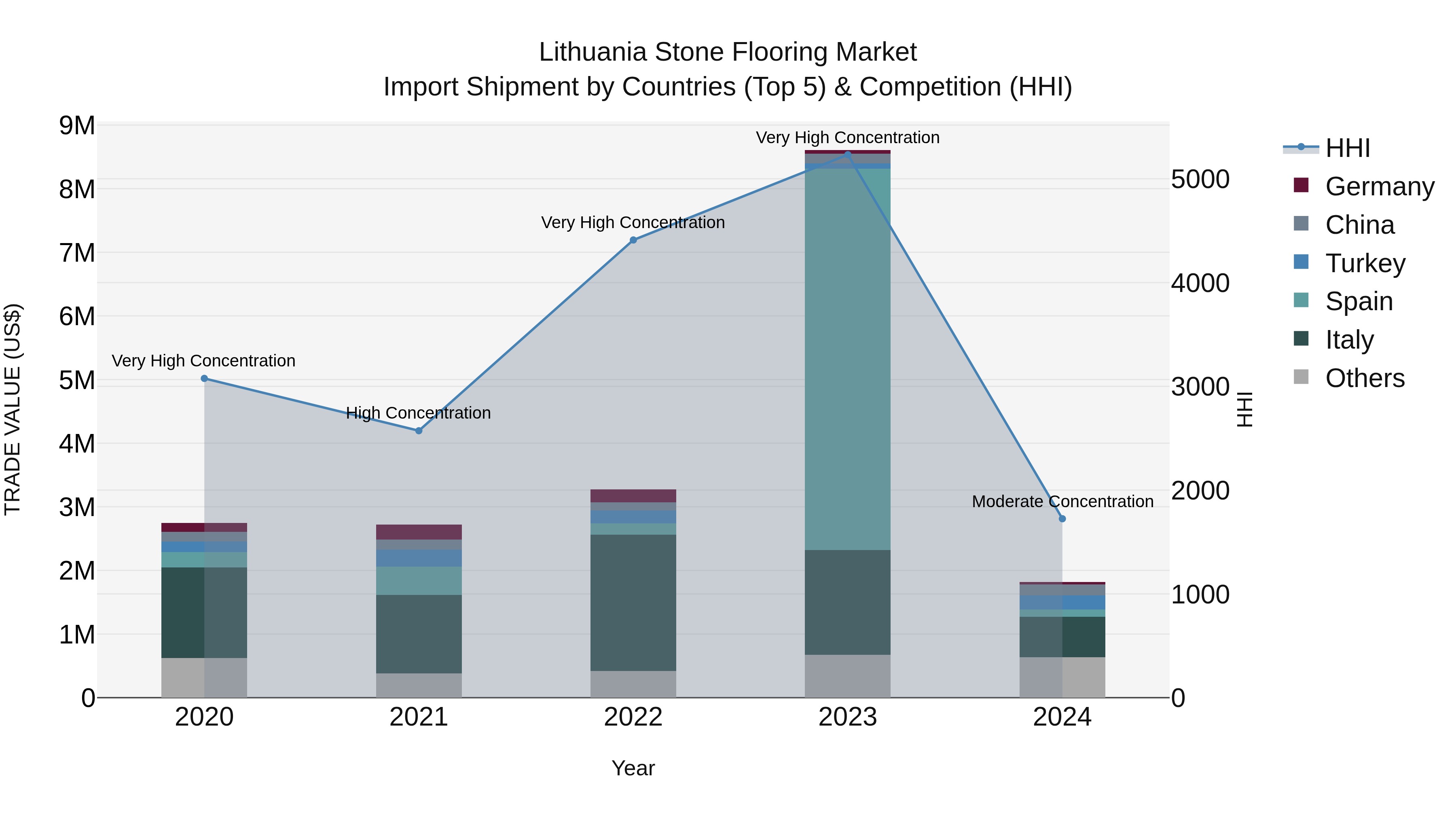 Lithuania Stone Flooring Market Top 5 Importing Countries and Market Competition (HHI) Analysis