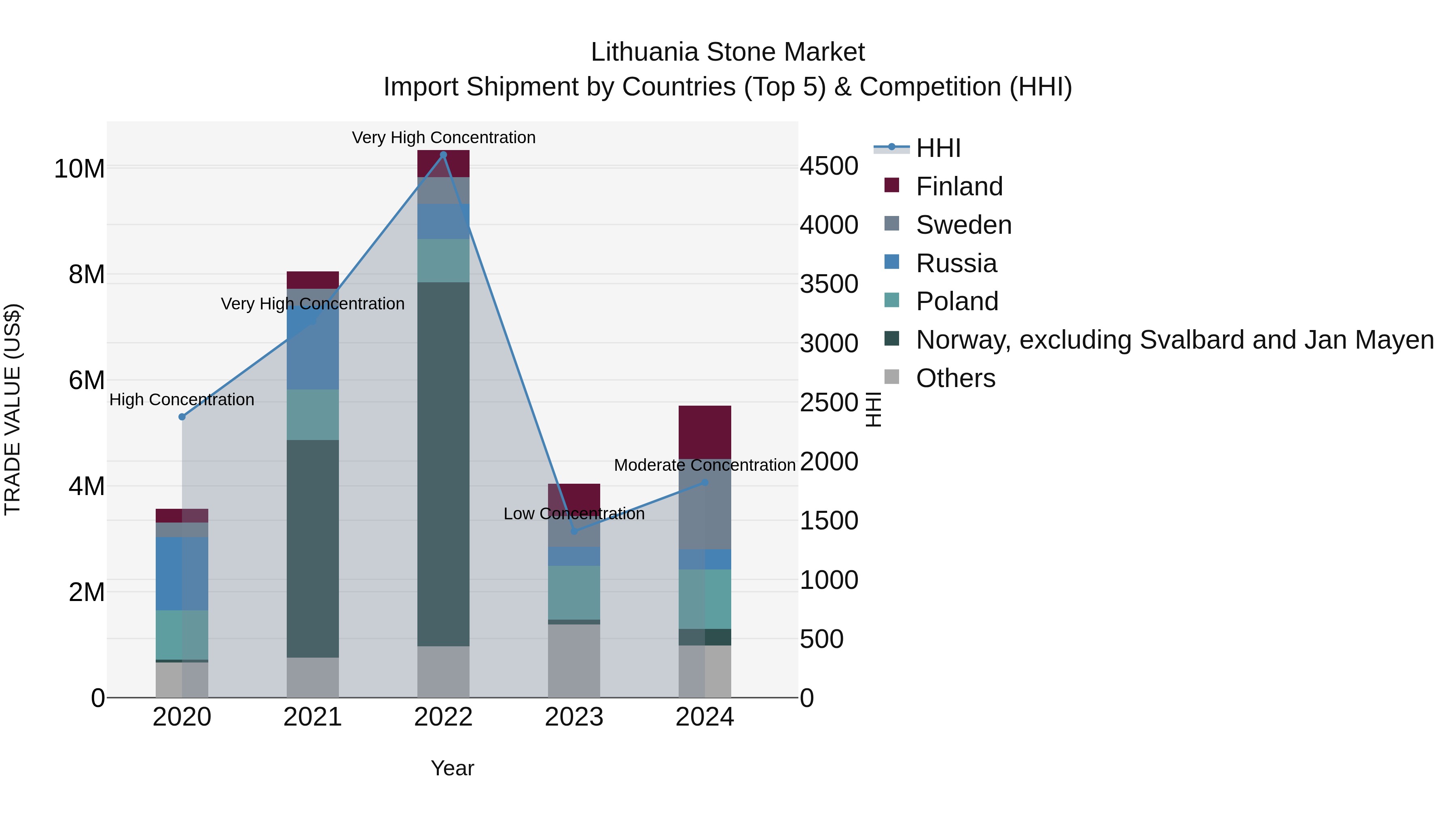 Lithuania Stone Market Top 5 Importing Countries and Market Competition (HHI) Analysis