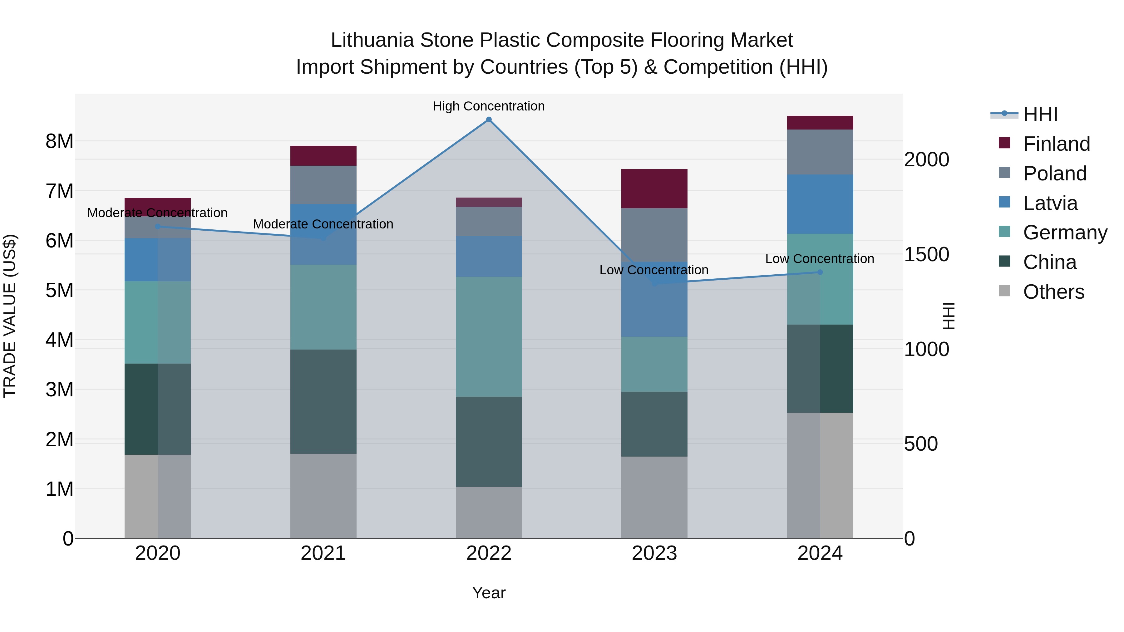 Lithuania Stone Plastic Composite Flooring Market Top 5 Importing Countries and Market Competition (HHI) Analysis