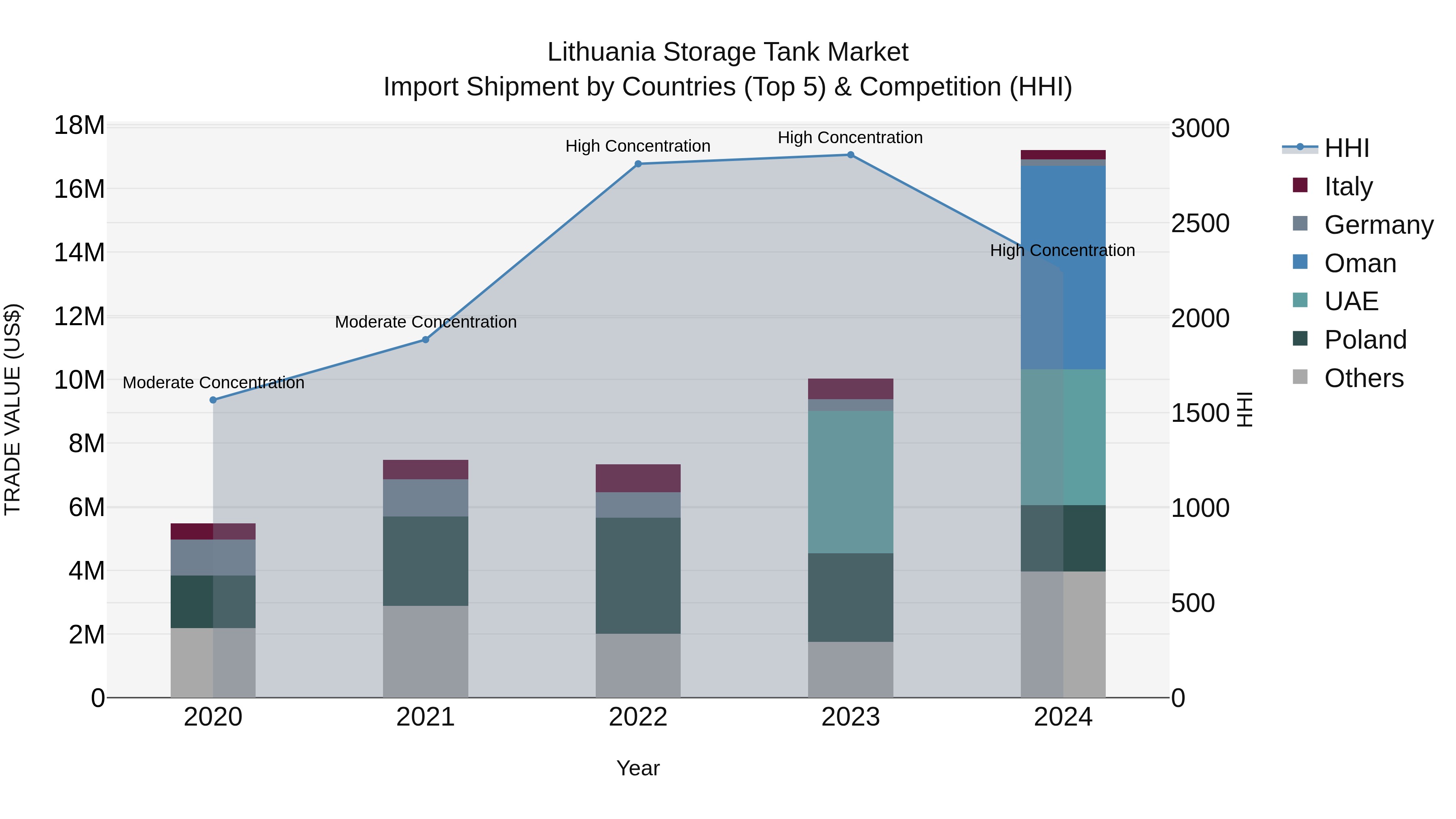 Lithuania Storage Tank Market Top 5 Importing Countries and Market Competition (HHI) Analysis