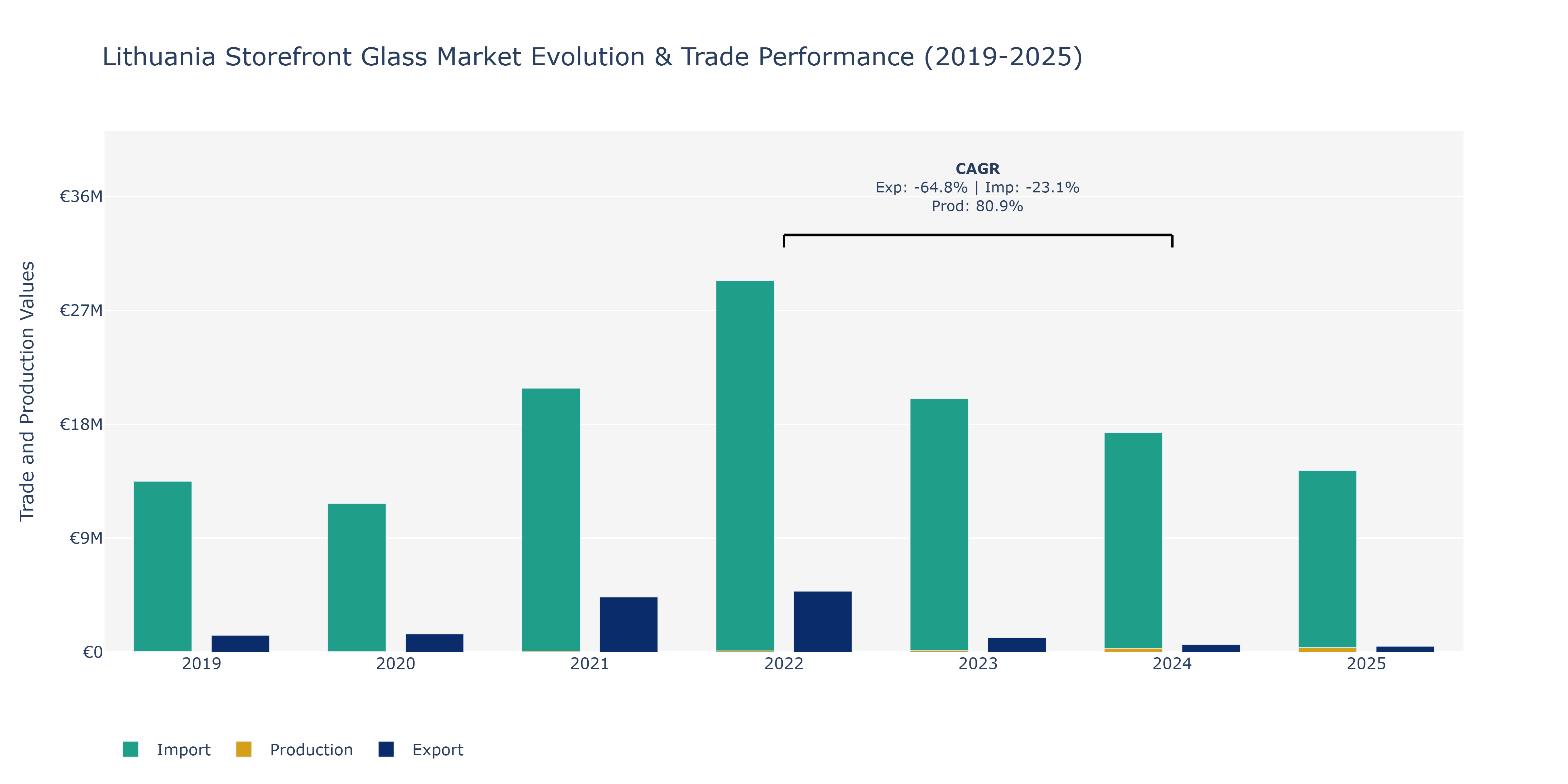 Lithuania Storefront Glass Market: Production & Trade Performance (2019-2025)