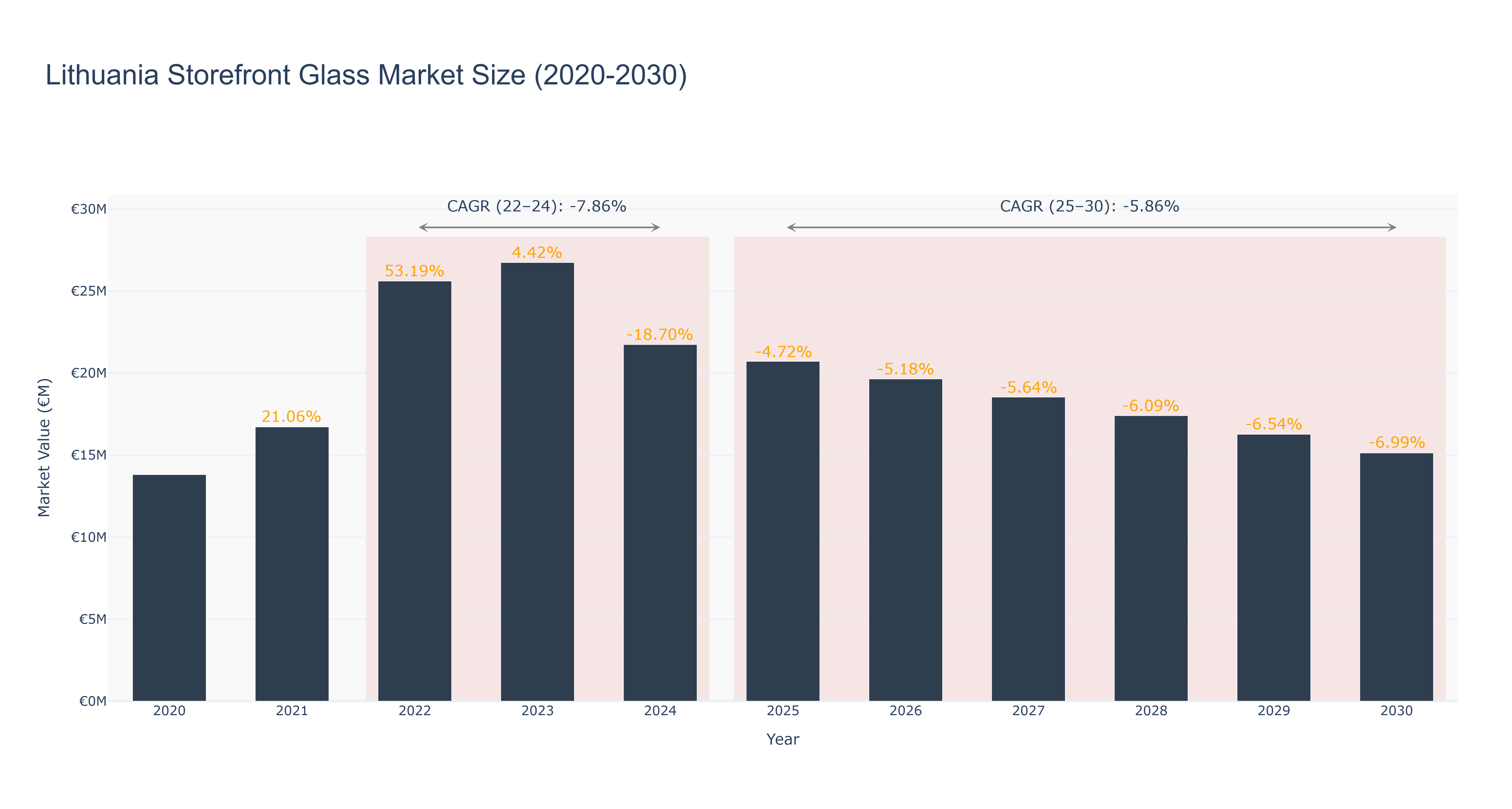 Lithuania Storefront Glass Market Size (2020-2030)