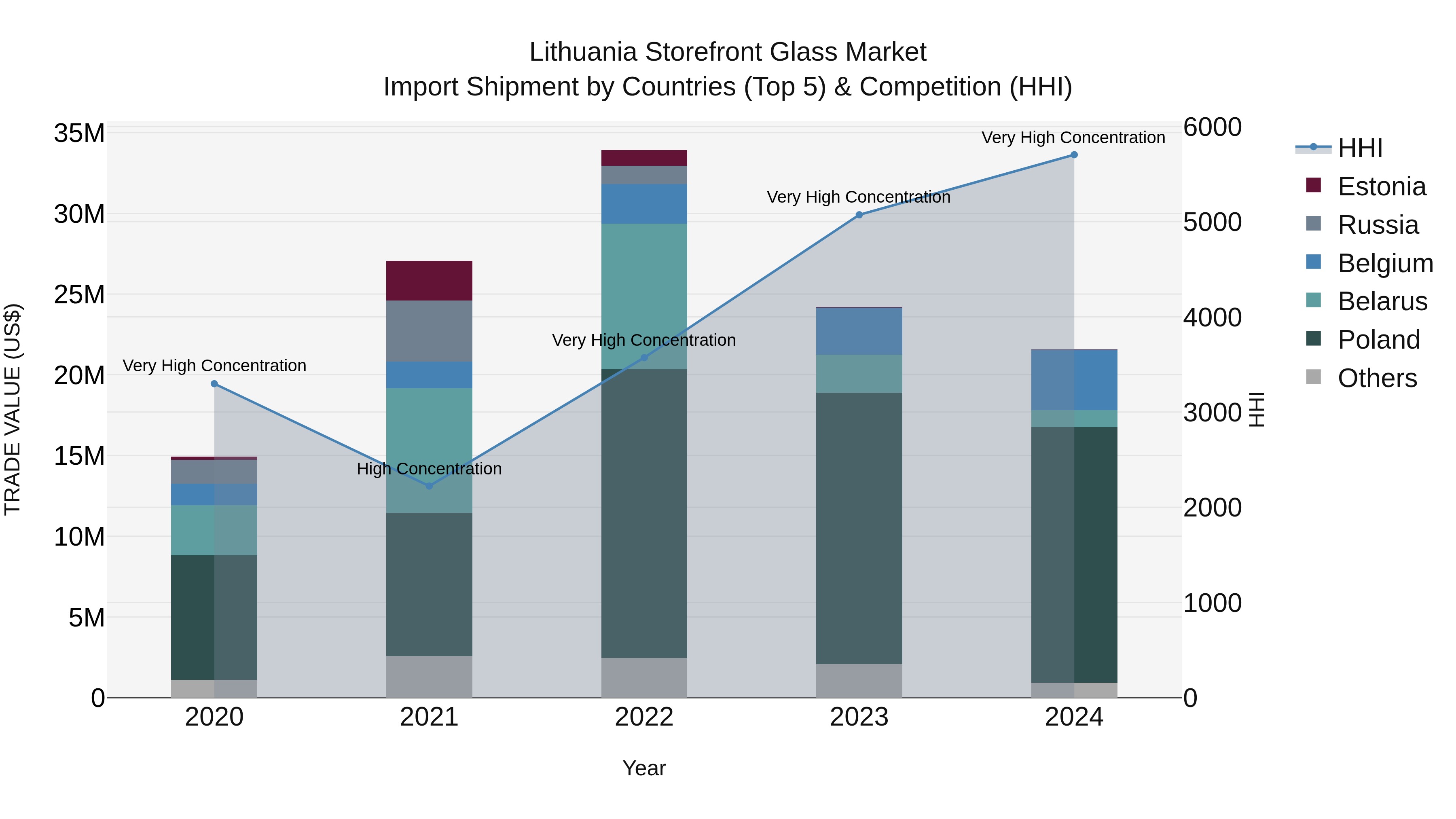 Lithuania Storefront Glass Market Top 5 Importing Countries and Market Competition (HHI) Analysis