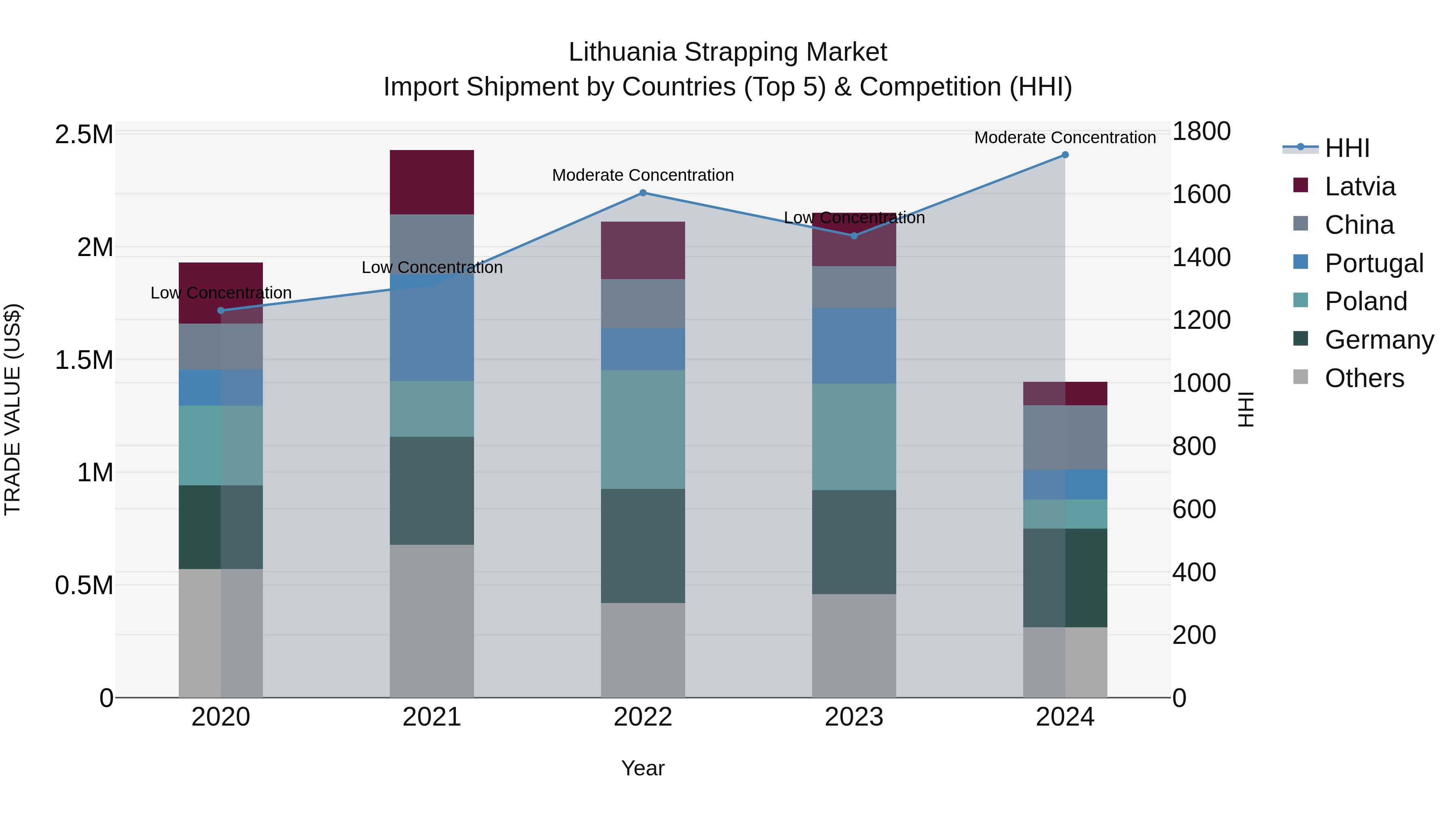 Lithuania Strapping Market Top 5 Importing Countries and Market Competition (HHI) Analysis