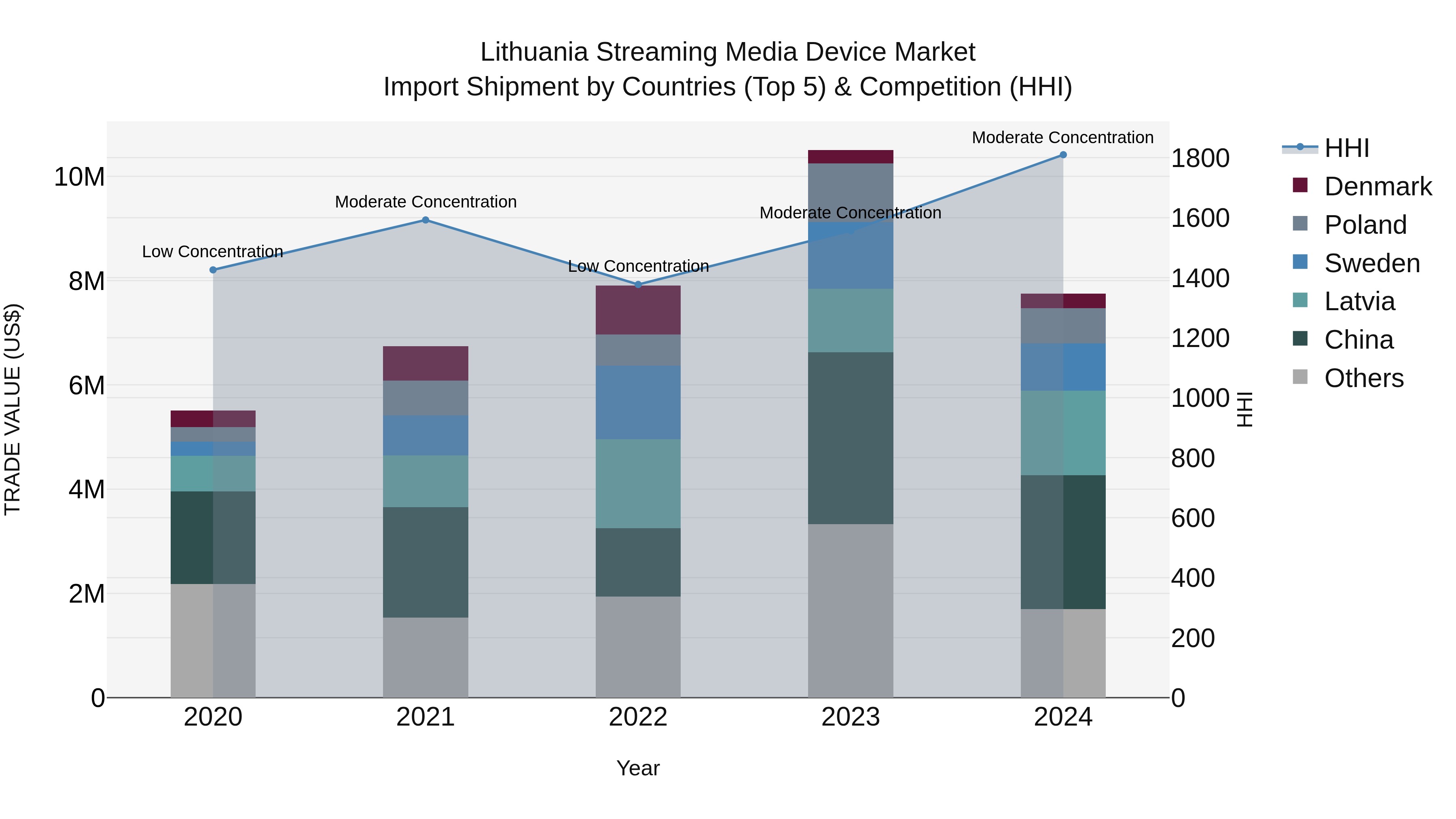 Lithuania Streaming Media Device Market Top 5 Importing Countries and Market Competition (HHI) Analysis