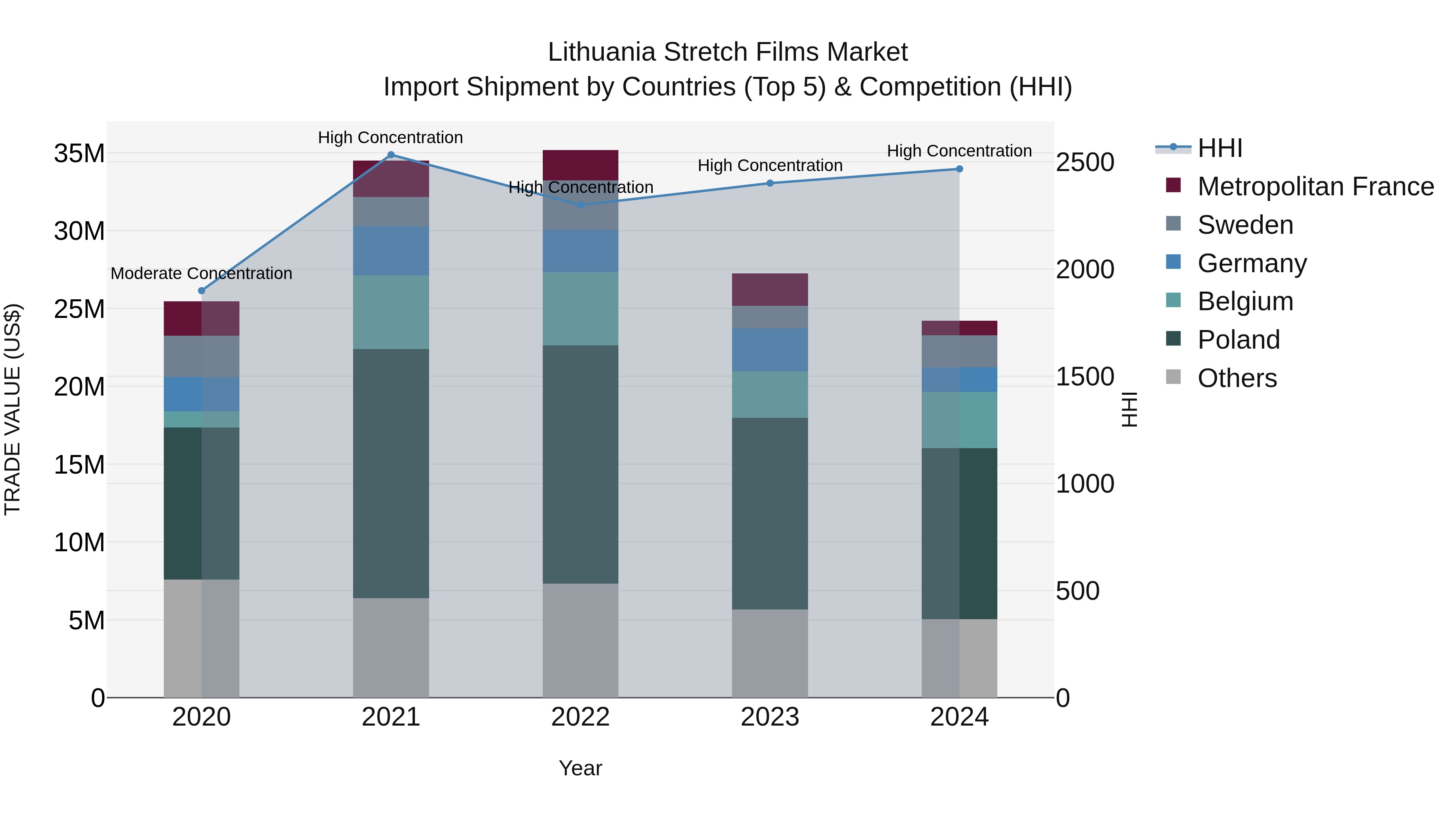 Lithuania Stretch Films Market Top 5 Importing Countries and Market Competition (HHI) Analysis