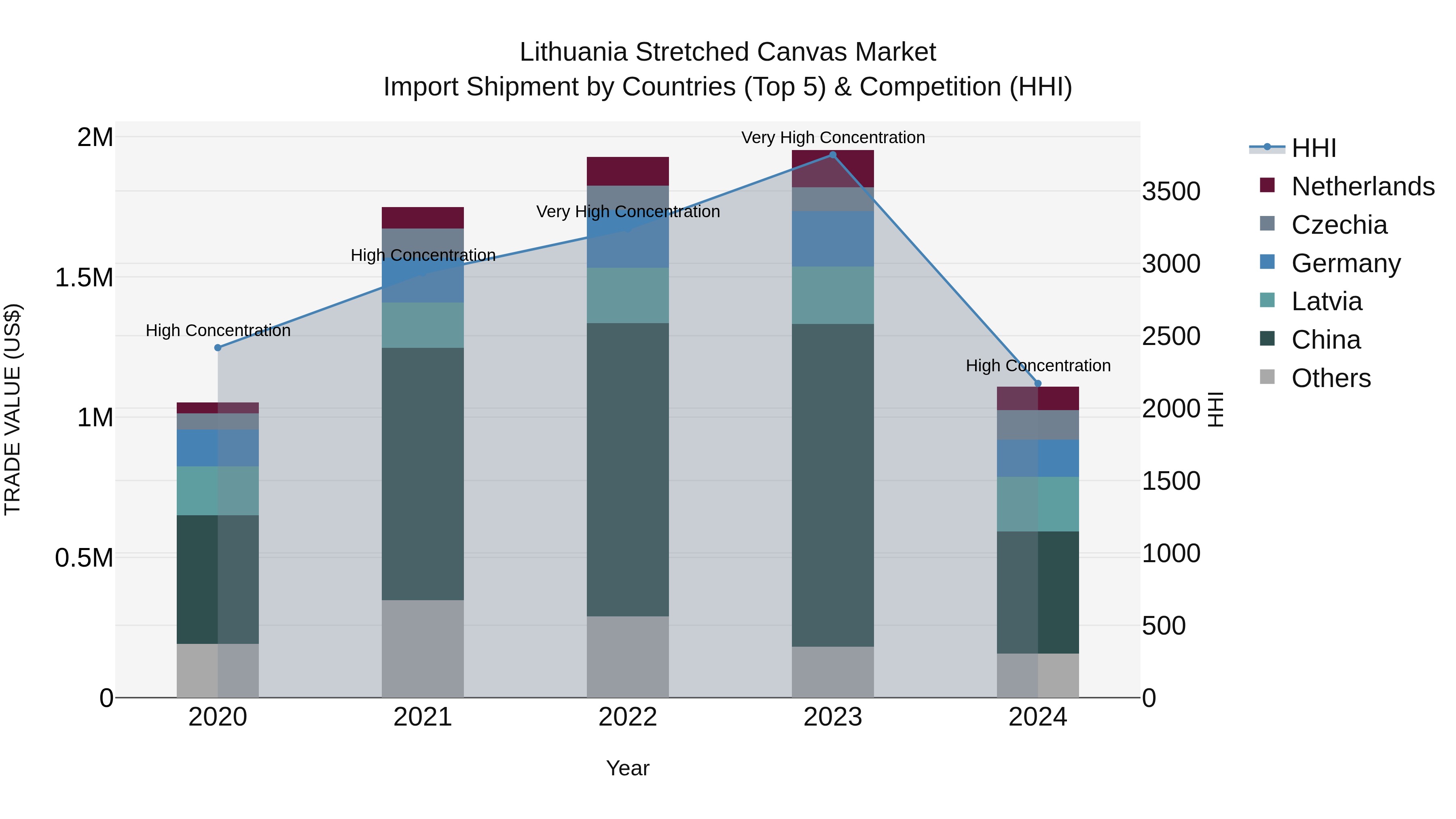 Lithuania Stretched Canvas Market Top 5 Importing Countries and Market Competition (HHI) Analysis