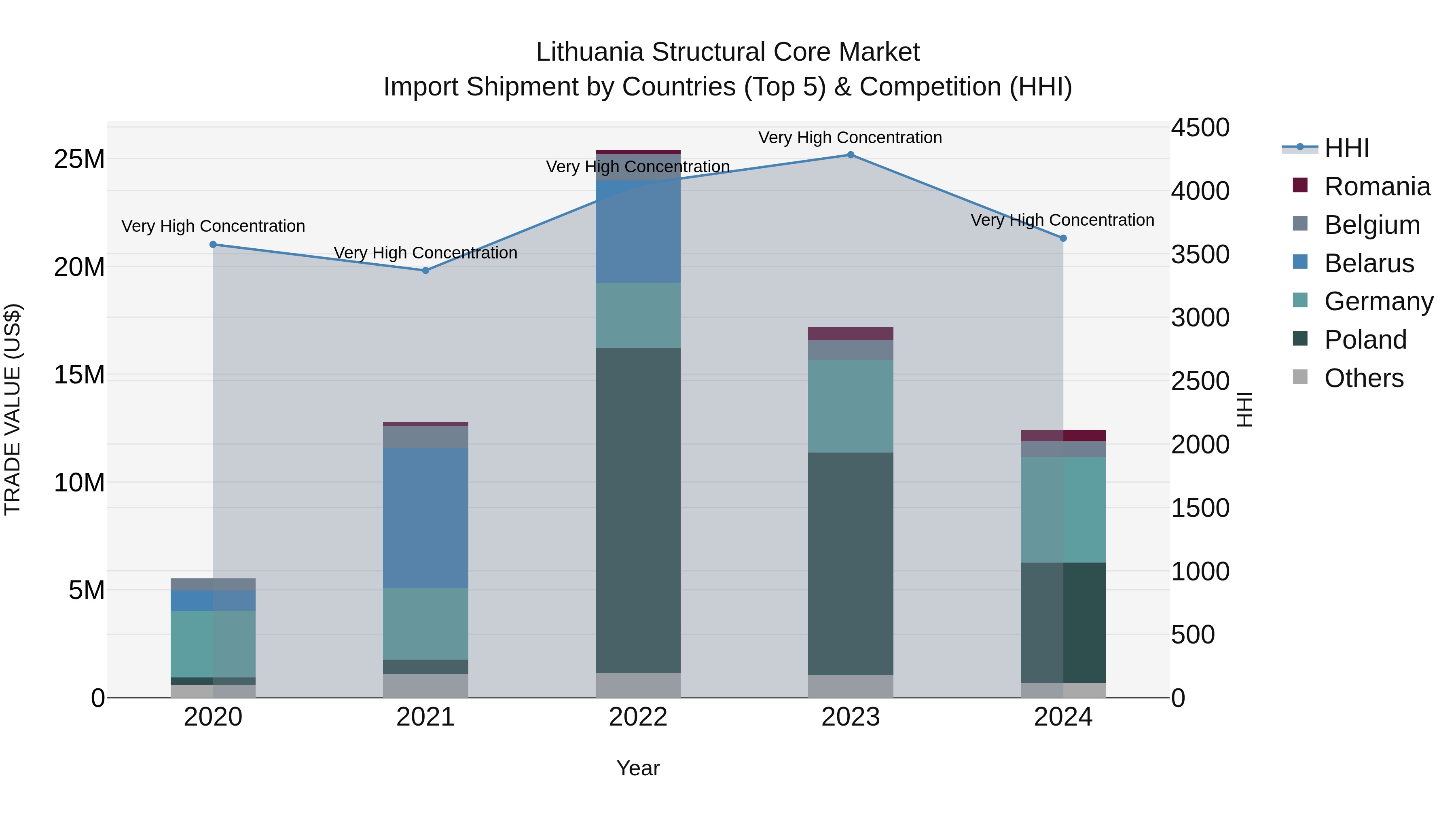 Lithuania Structural Core Market Top 5 Importing Countries and Market Competition (HHI) Analysis