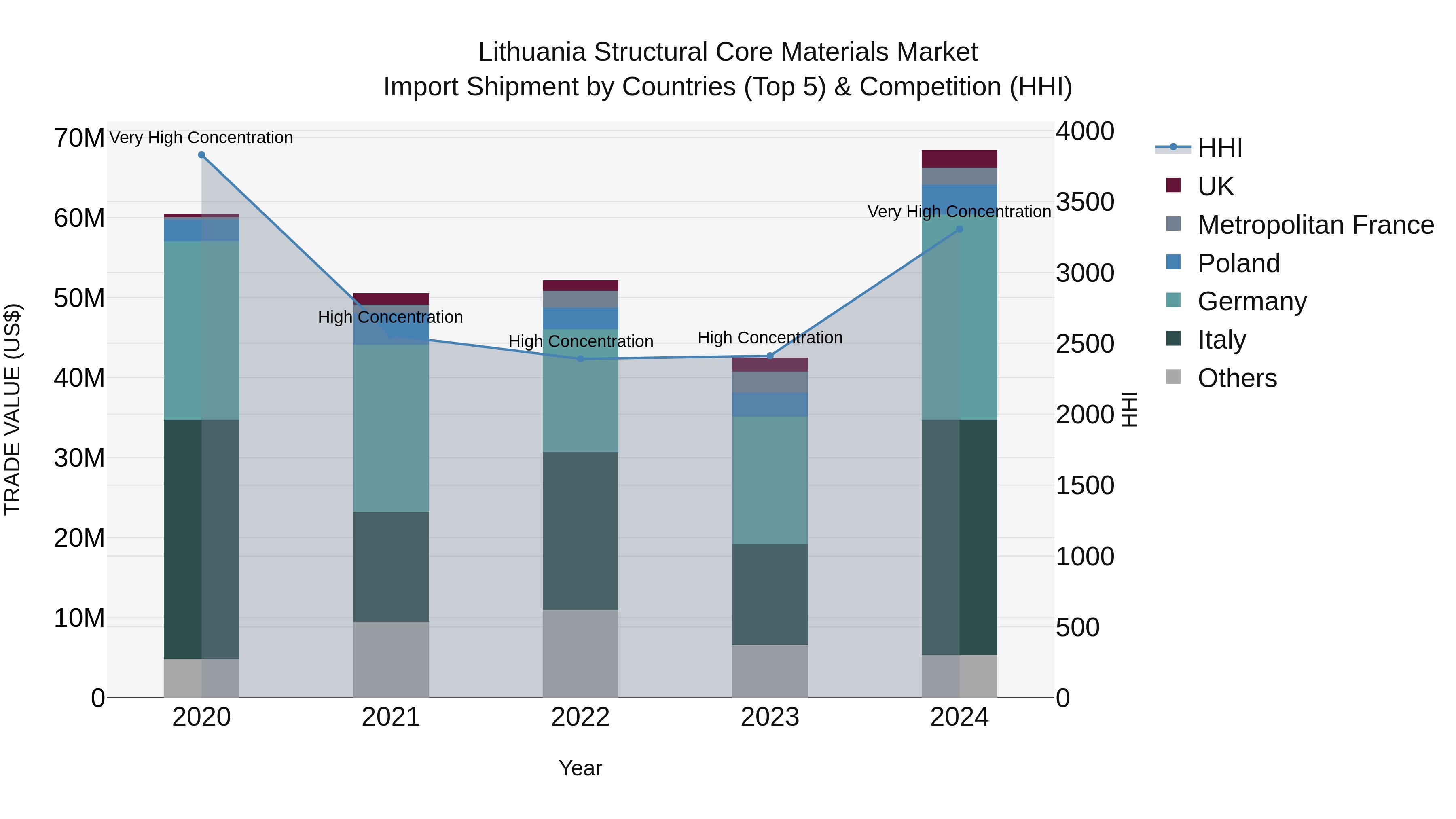 Lithuania Structural Core Materials Market Top 5 Importing Countries and Market Competition (HHI) Analysis