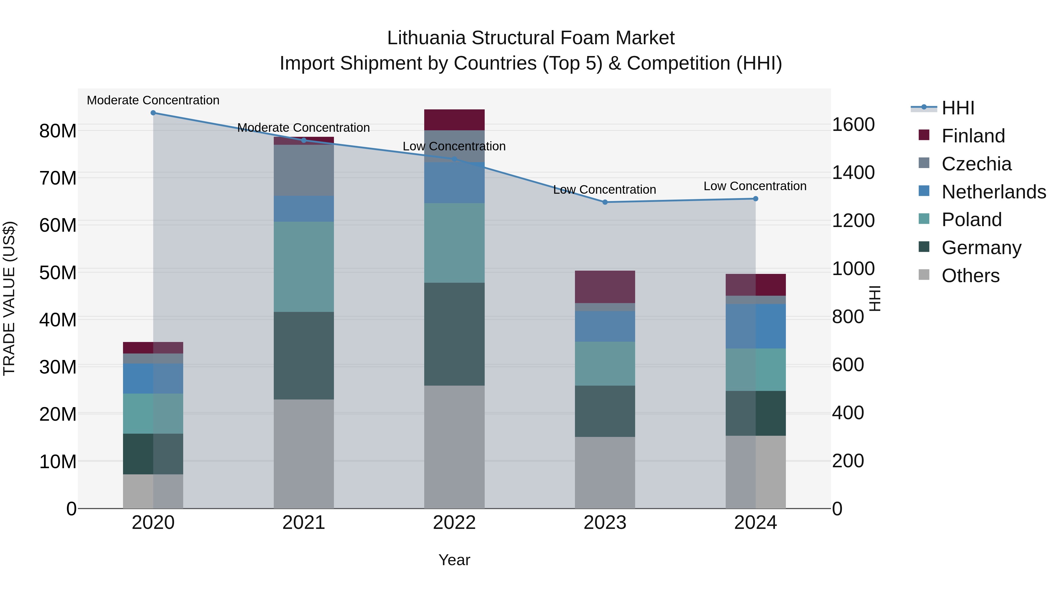 Lithuania Structural Foam Market Top 5 Importing Countries and Market Competition (HHI) Analysis