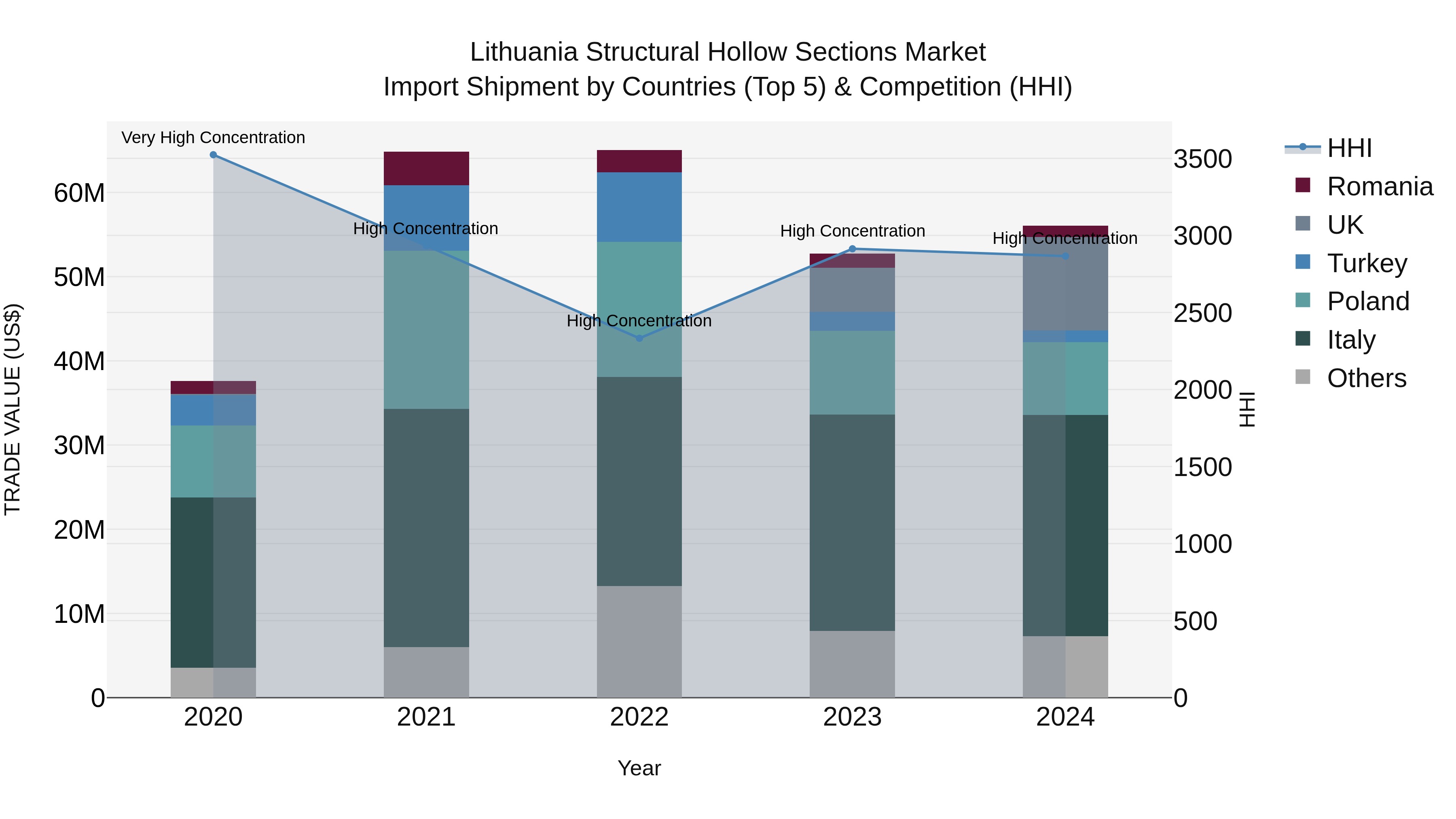 Lithuania Structural Hollow Sections Market Top 5 Importing Countries and Market Competition (HHI) Analysis