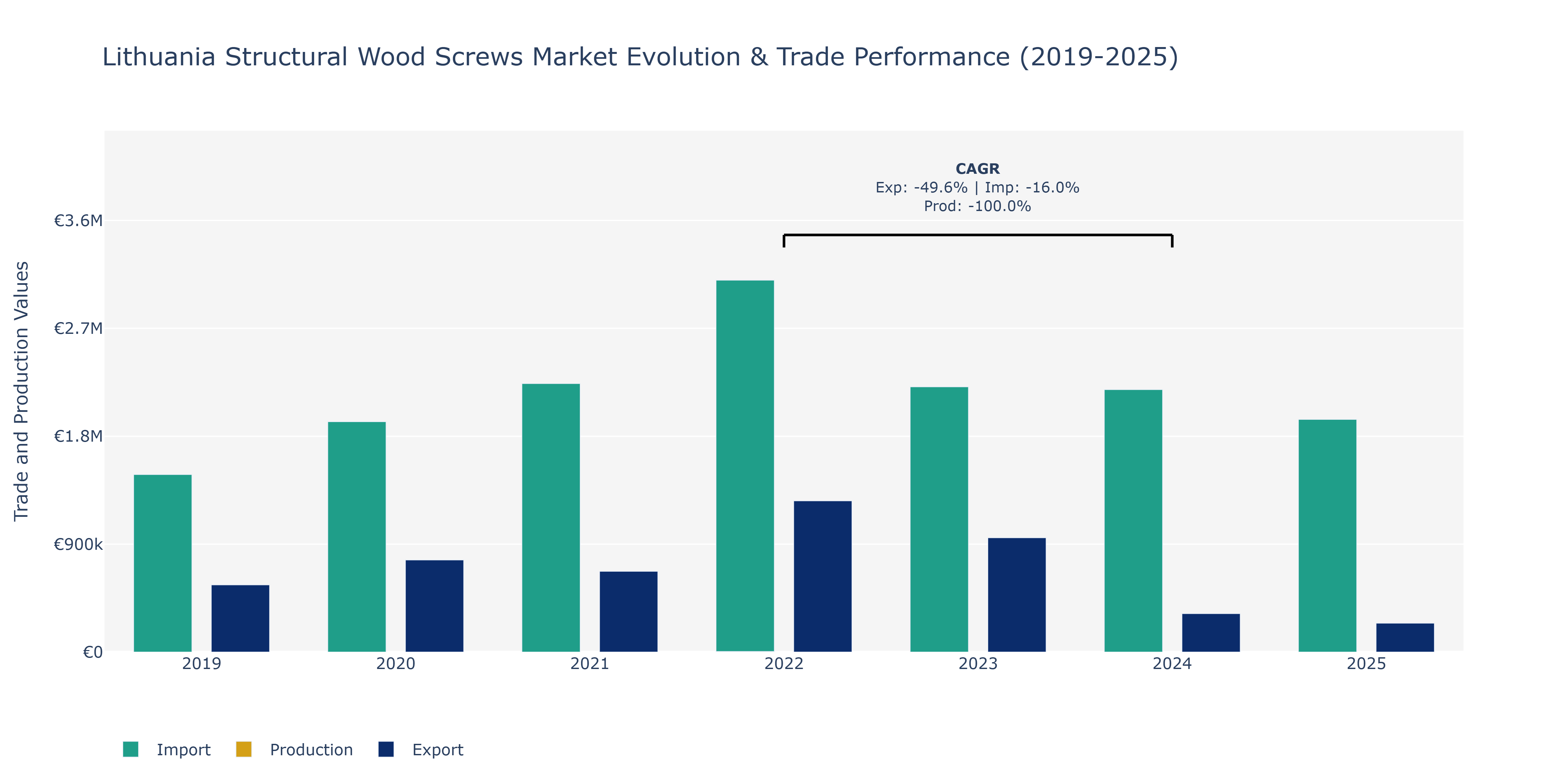 Lithuania Structural Wood Screws Market: Production & Trade Performance (2019-2025)